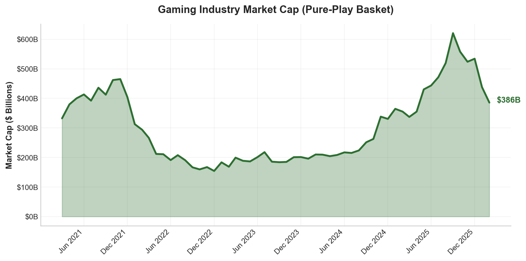 Gaming Industry Market Cap - 5 Year History