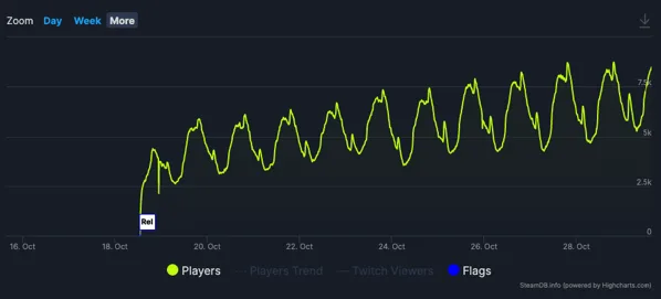 Marvel Snap Steam Numbers