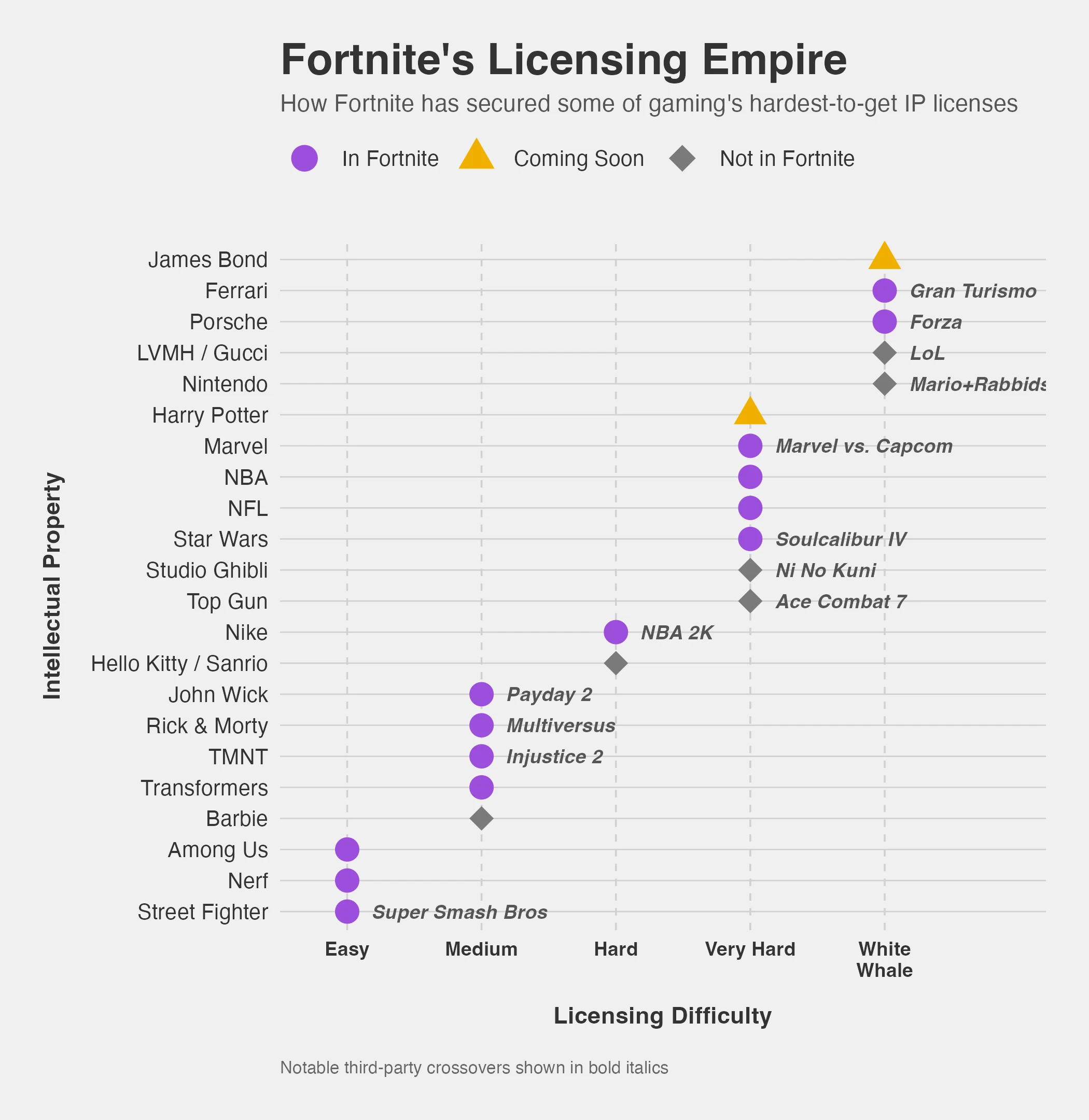 Chart of Fortnite's licensing empire showing IP difficulty versus availability