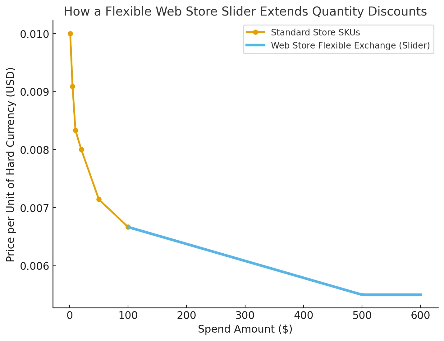Chart showing how a flexible web store slider extends quantity discounts compared to fixed bundles