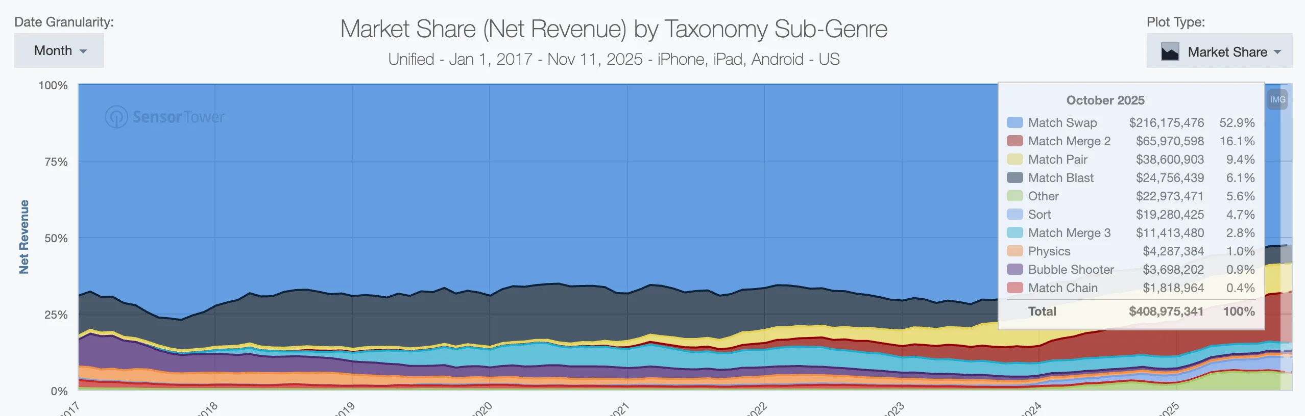 Match3 share of puzzle revenue falling below 50 percent