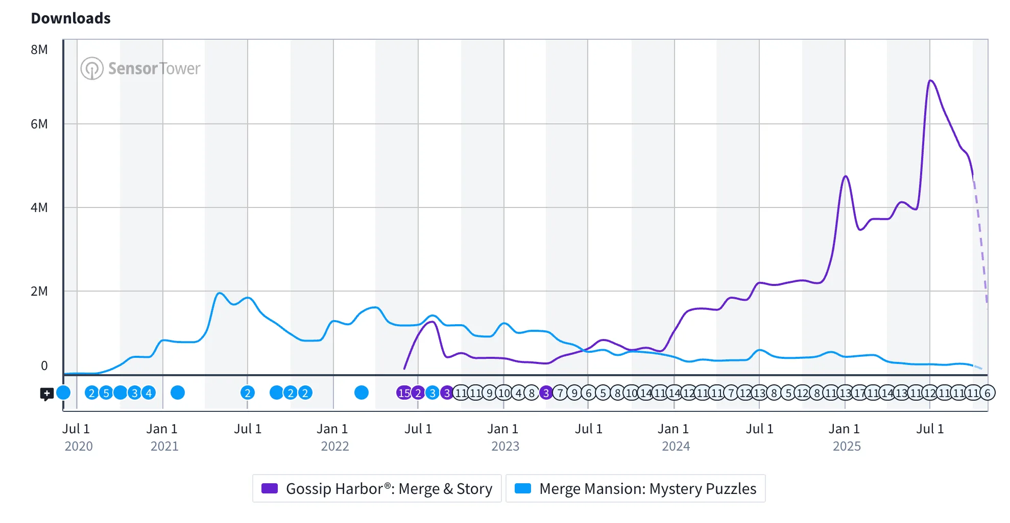 Merge Mansion and other merge titles growth trend