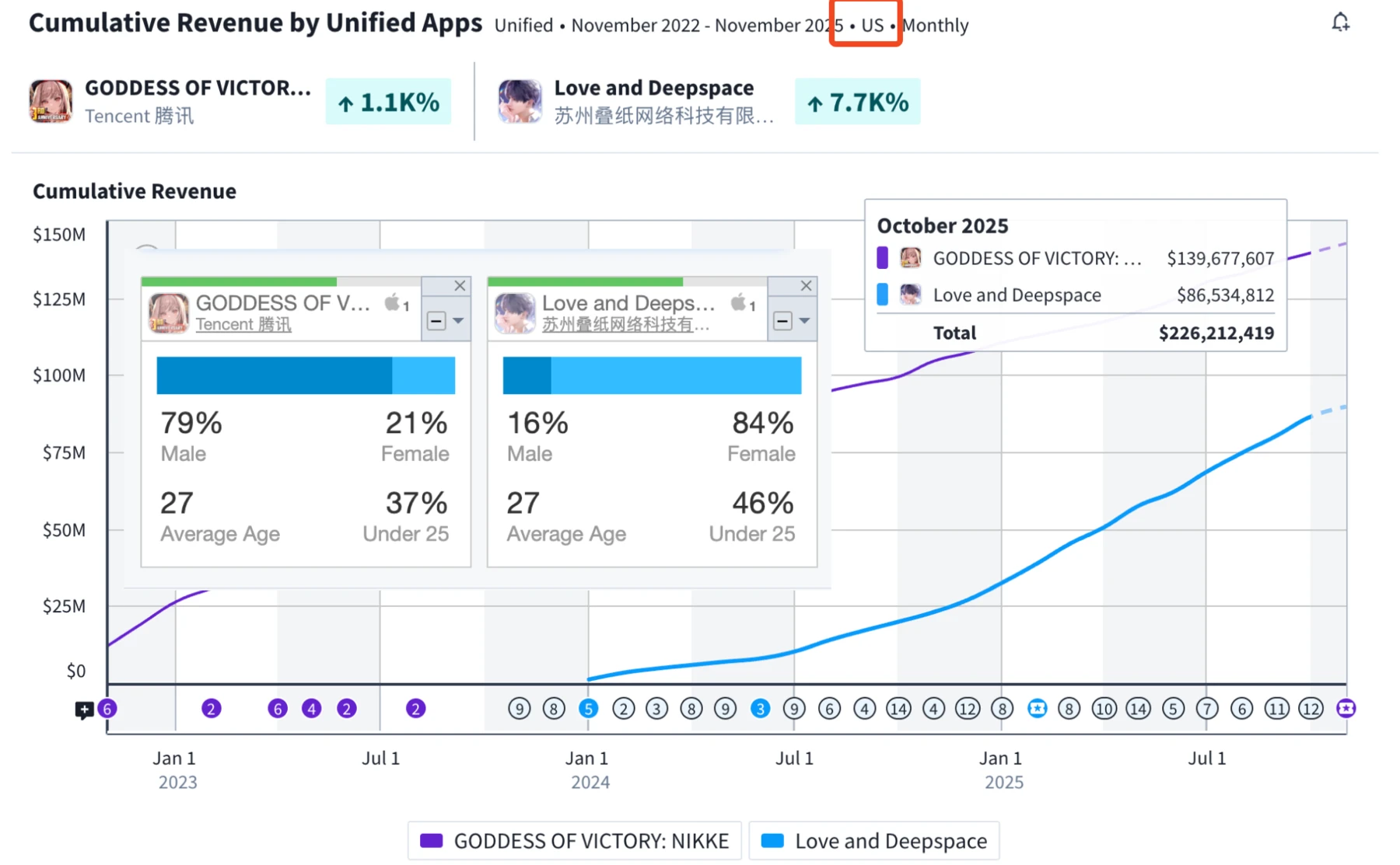Cumulative revenue and demographics for Goddess of Victory: Nikke and Love and Deepspace