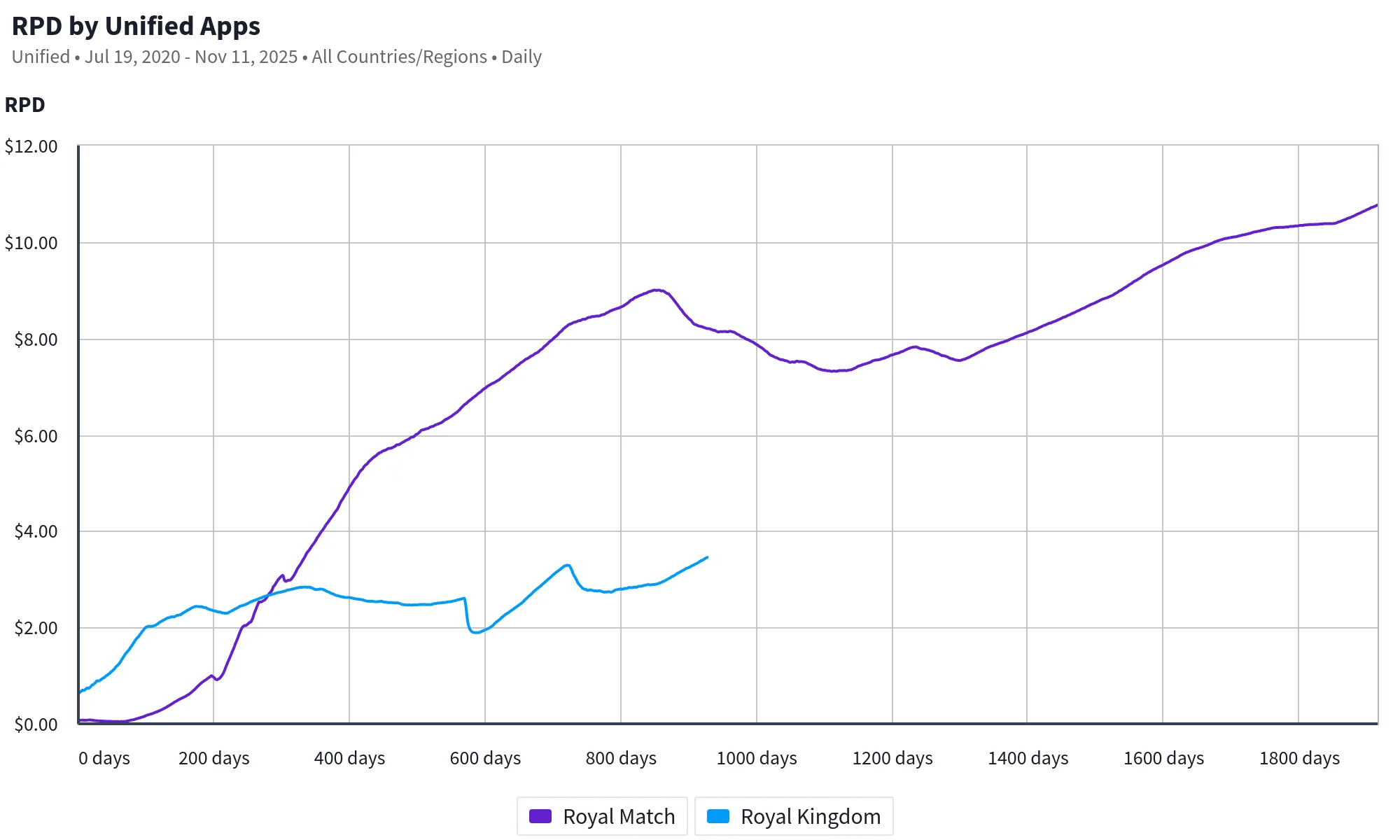 Royal Kingdom versus Royal Match revenue per download trend