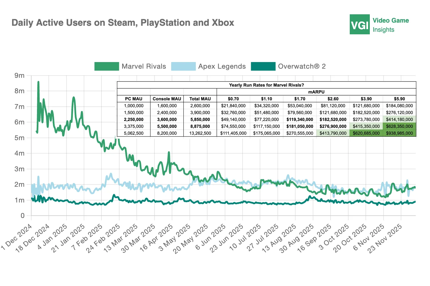 Daily active users chart across Steam, PlayStation, and Xbox for Marvel Rivals