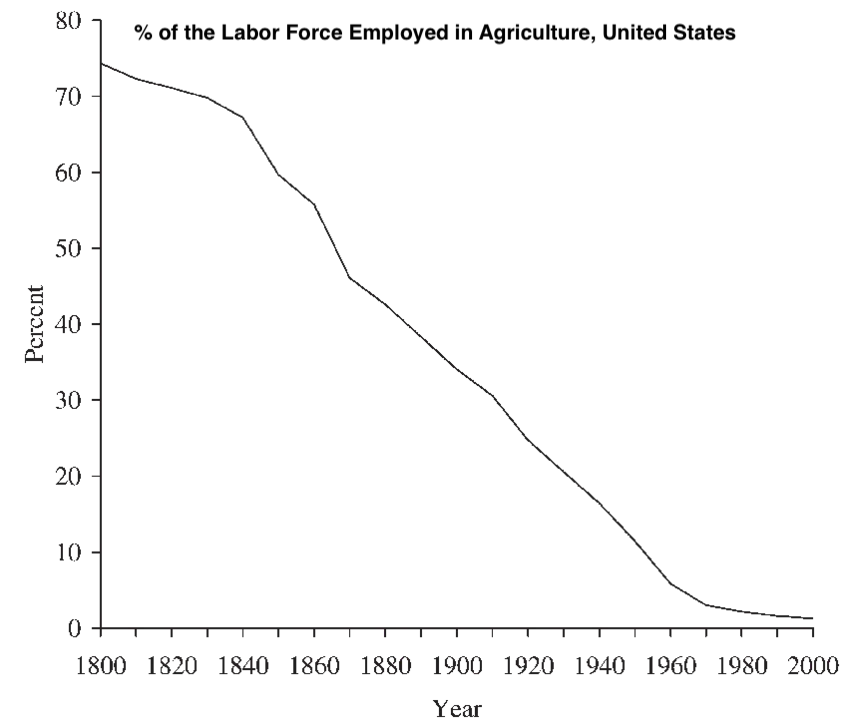 Share of the U.S. labor force employed in agriculture over time