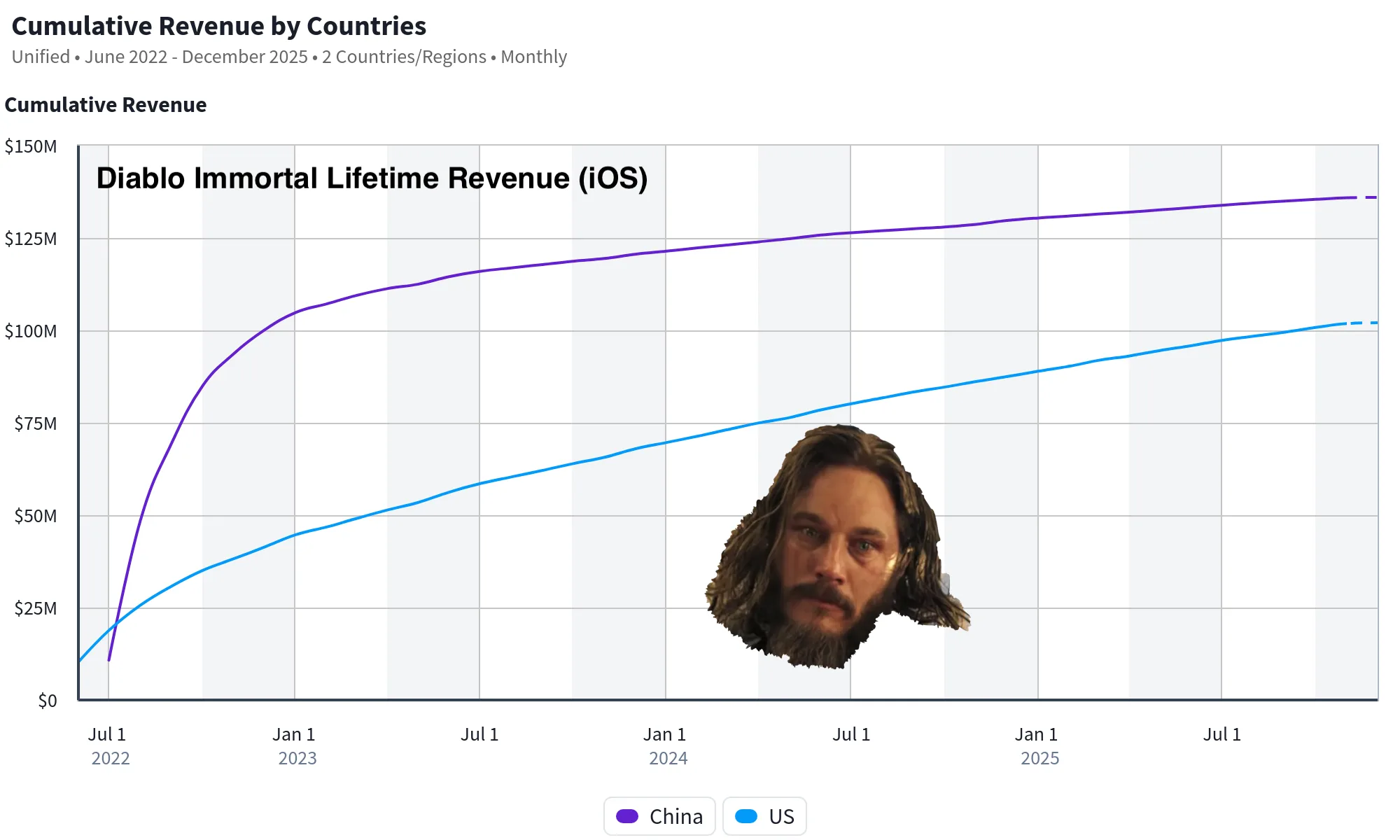 Unified revenue trend from June 2022 through December 2025