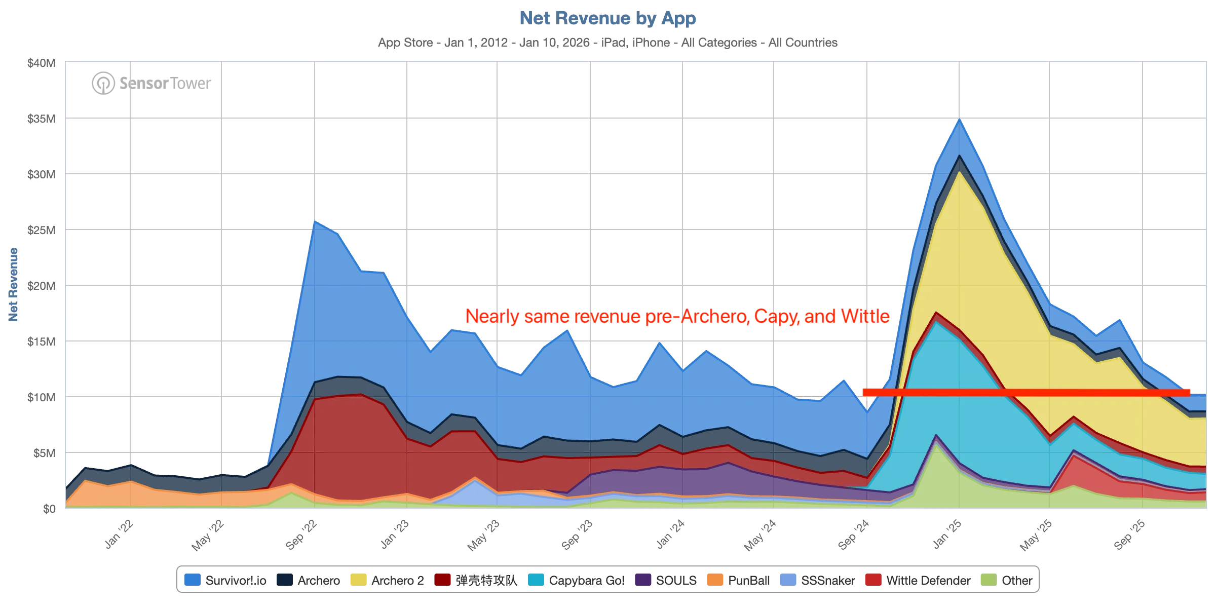 App Store publisher breakdown chart