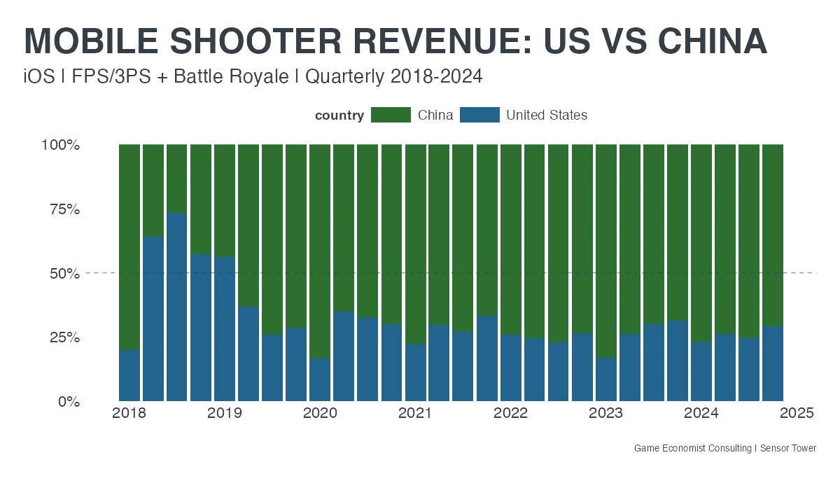 Mobile shooter revenue: US vs China (iOS FPS/3PS + battle royale, quarterly 2018-2024)