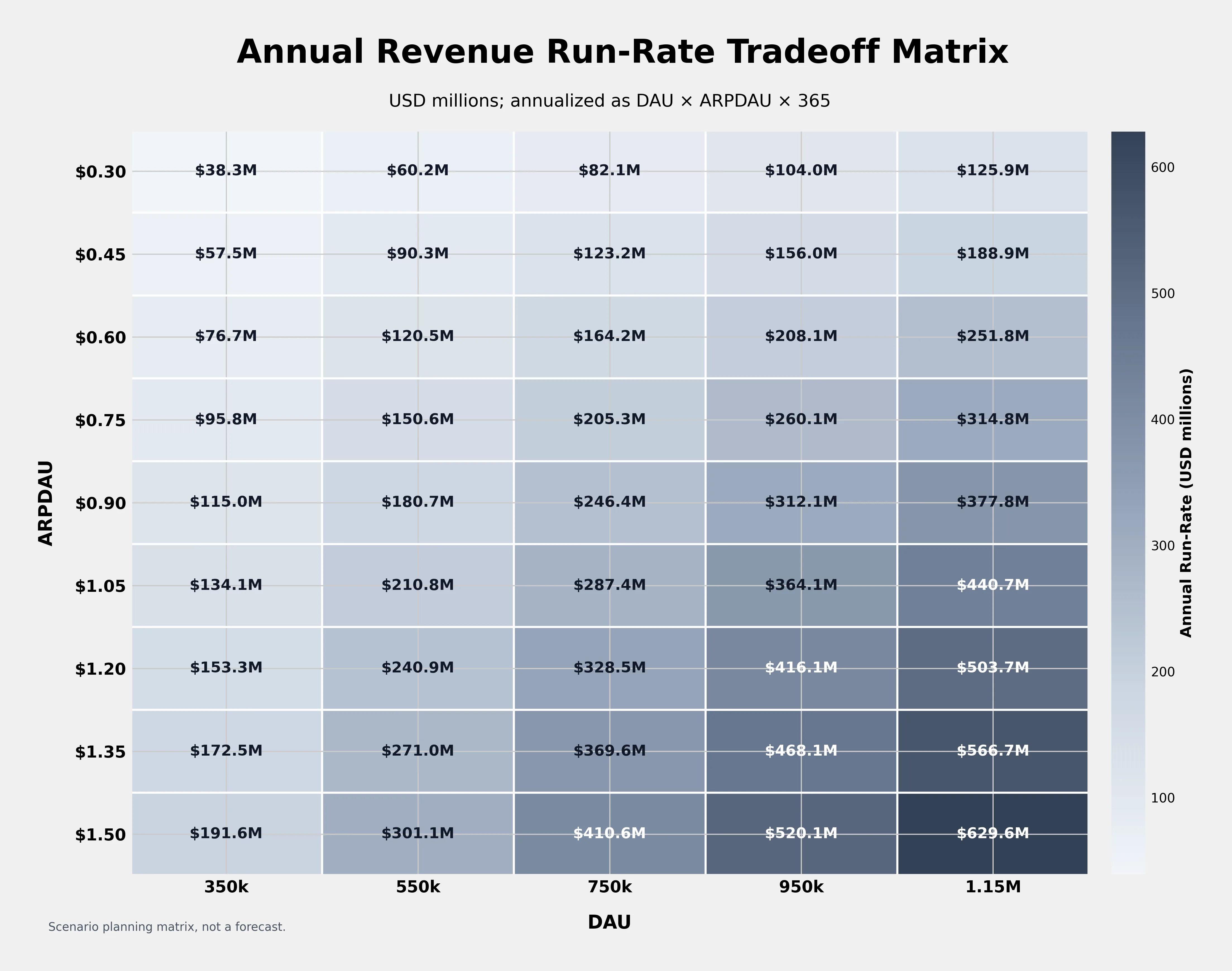 ARPDAU x DAU annual run rate matrix