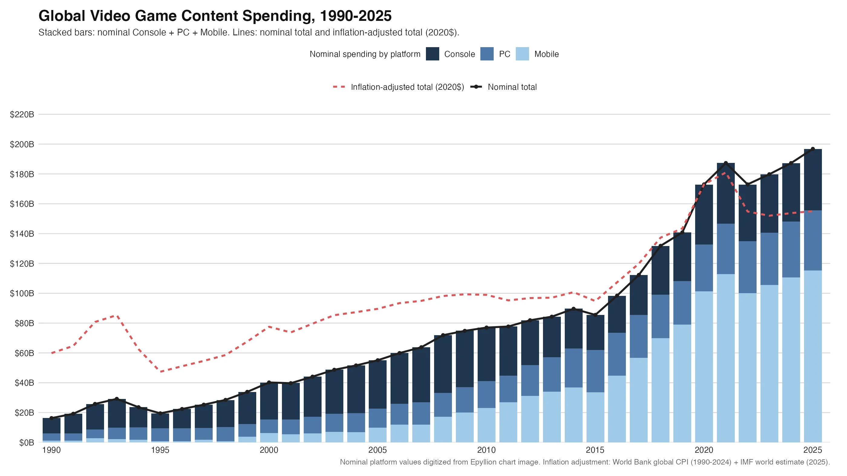 Nominal versus inflation-adjusted gaming revenue chart