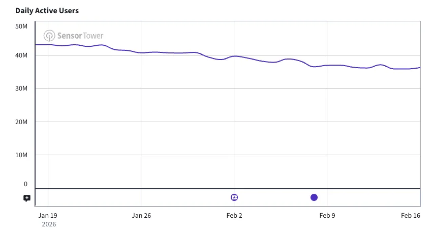 Follow-up chart after the forty million DAU paragraph