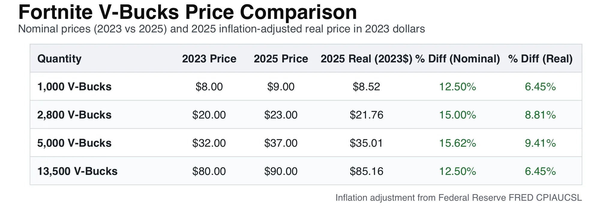 Fortnite V-Bucks price comparison in nominal and real terms