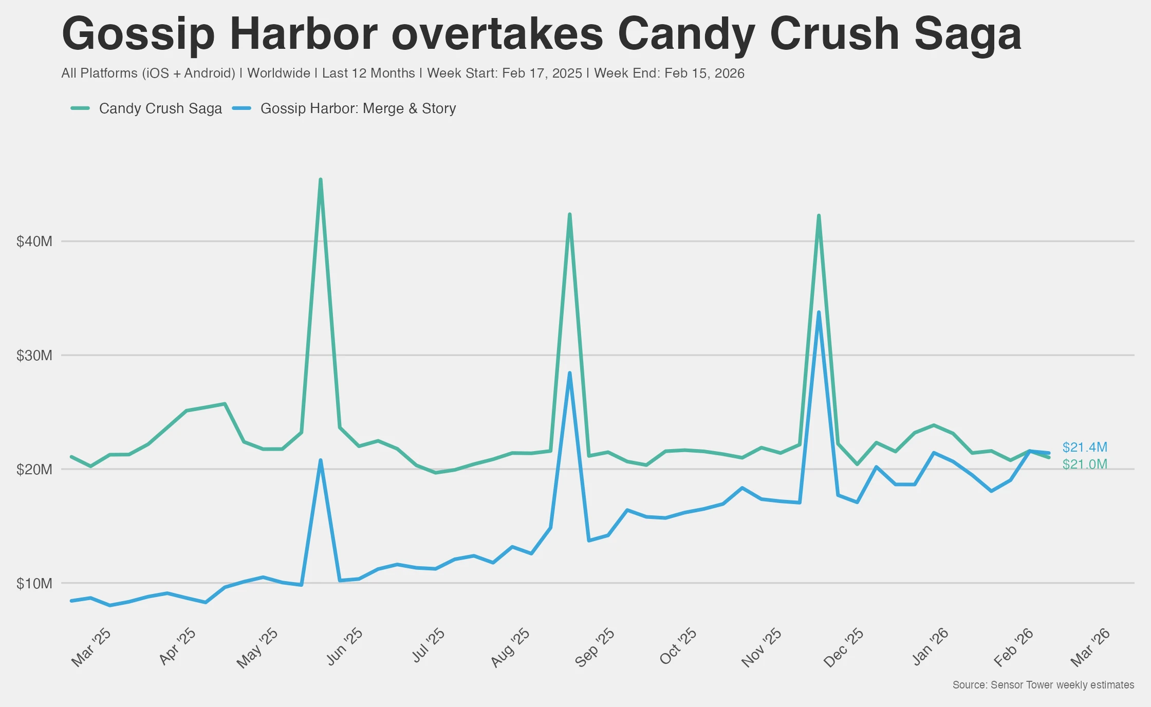 Gossip Harbor and Candy Crush weekly revenue comparison