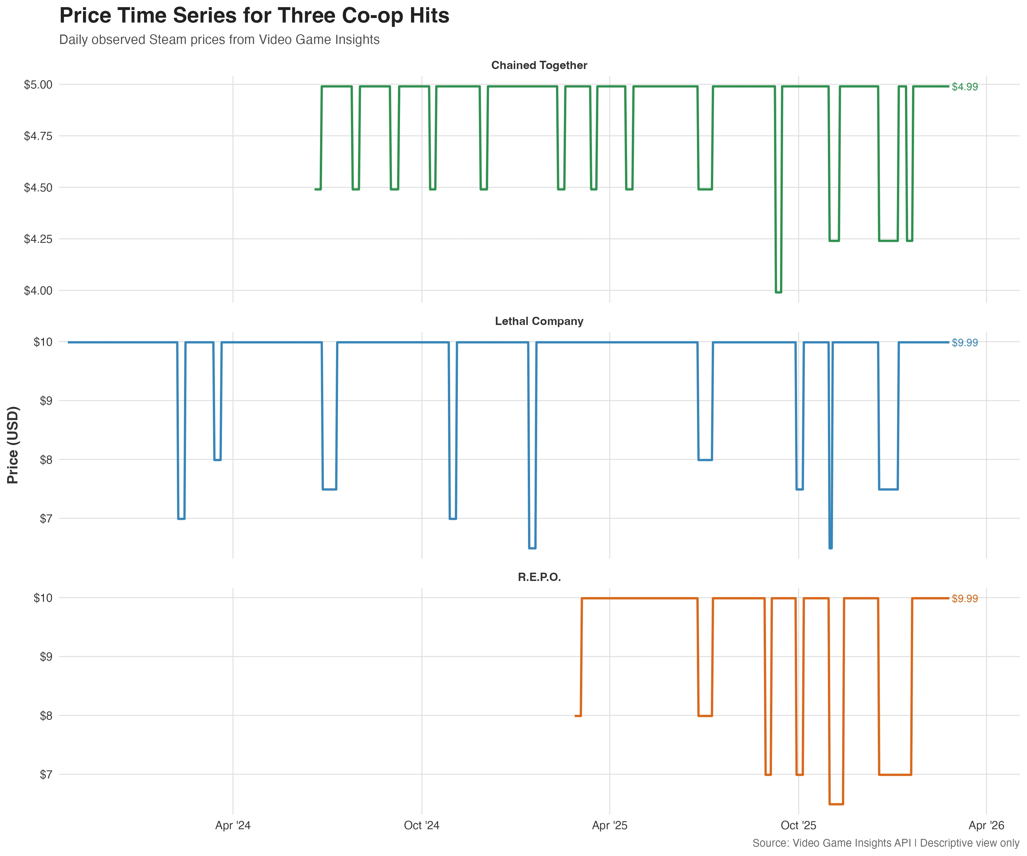 Price time series visualization