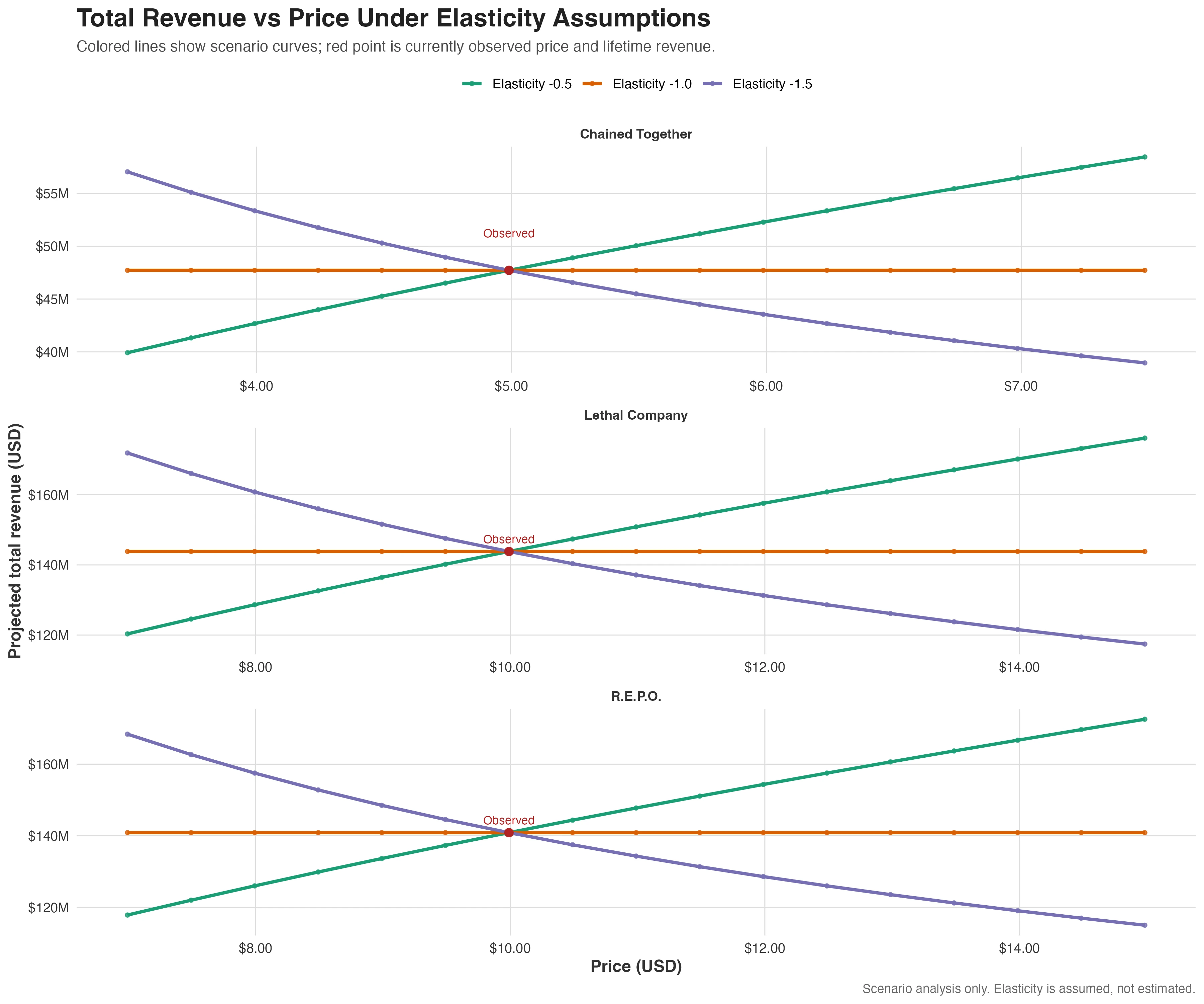 Revenue versus elasticity parabola visualization