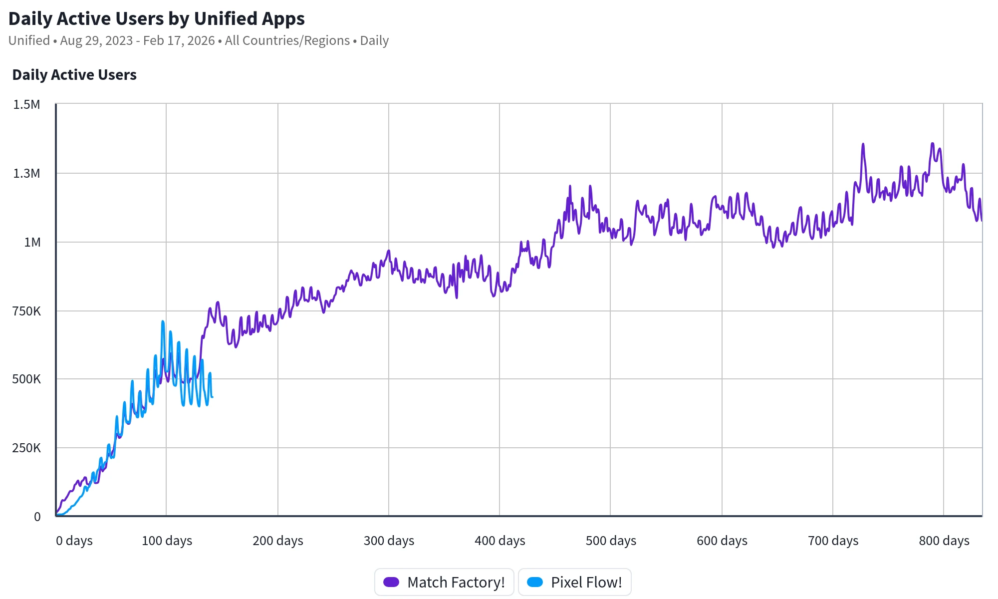 Loom active users from August 2023 to February 2026