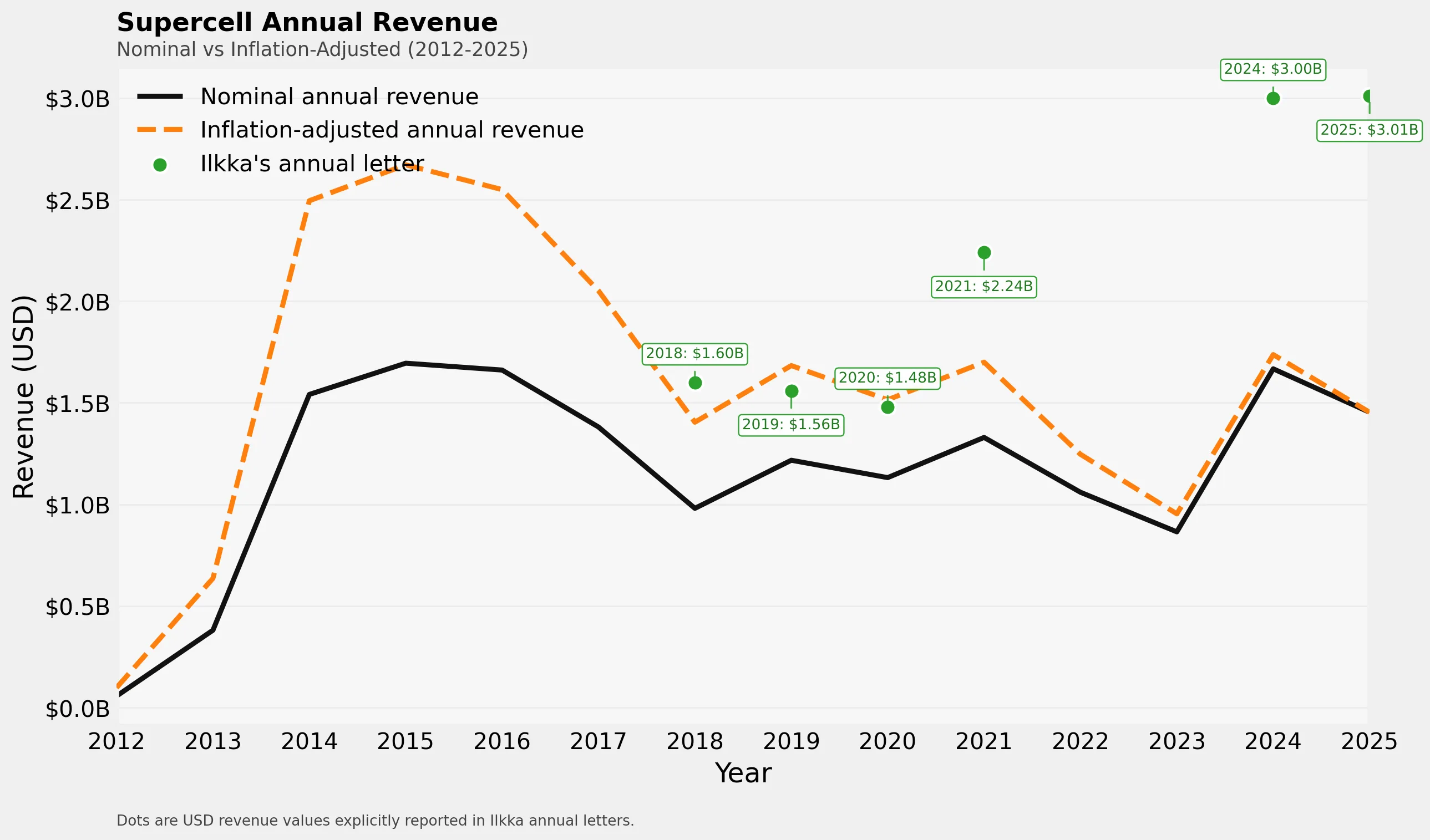 Supercell annual revenue nominal versus inflation-adjusted