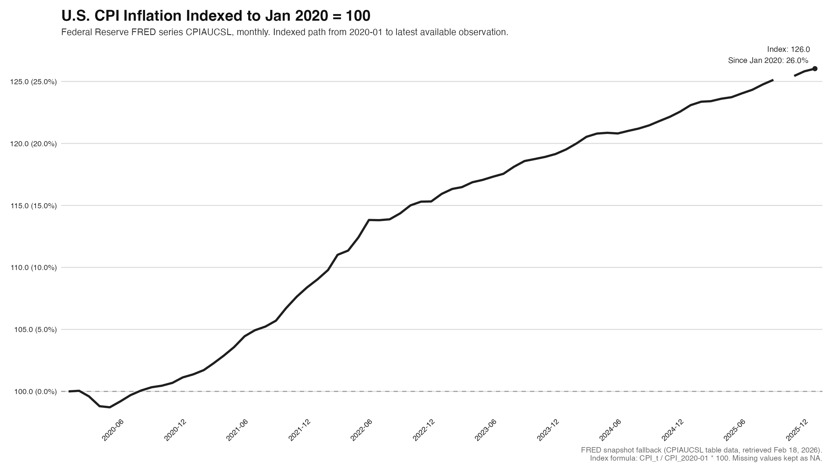 US CPI index from 2020 to 2026