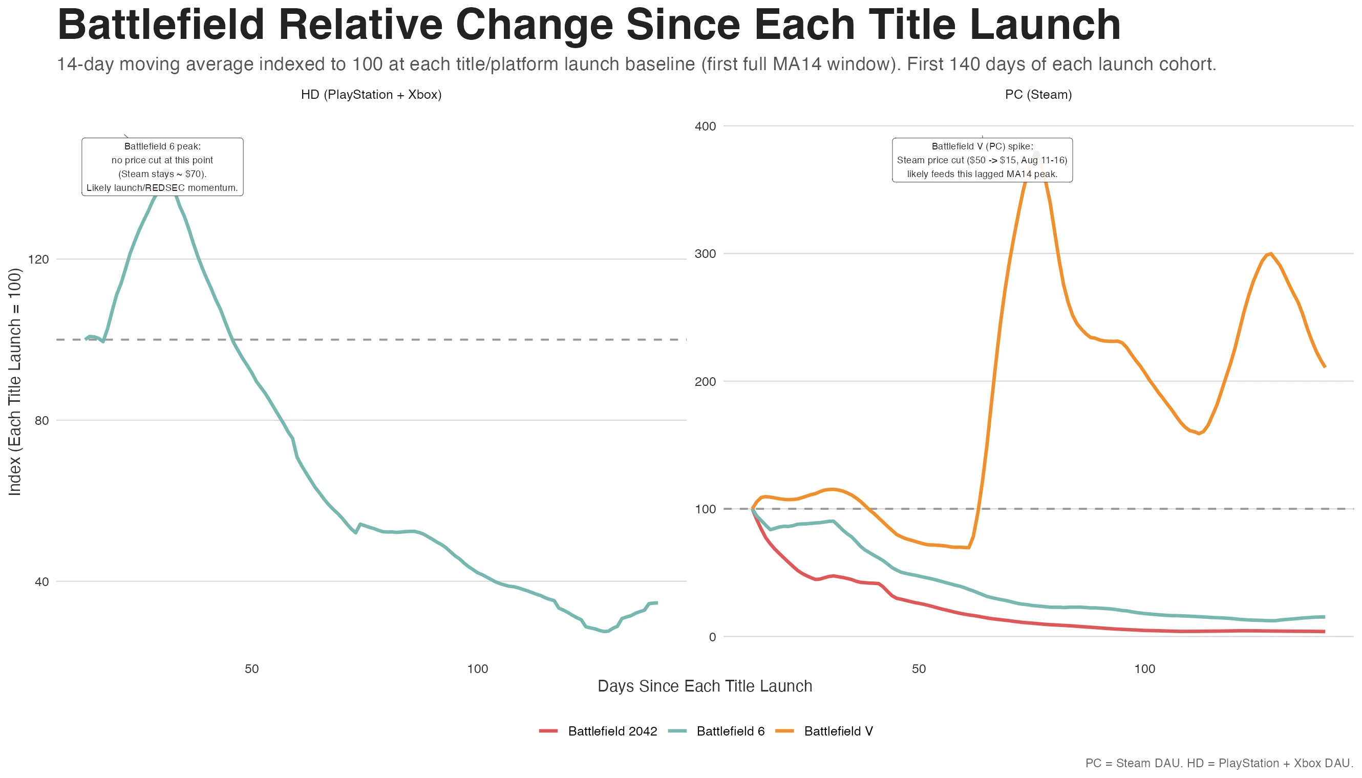 Battlefield relative change since each title launch