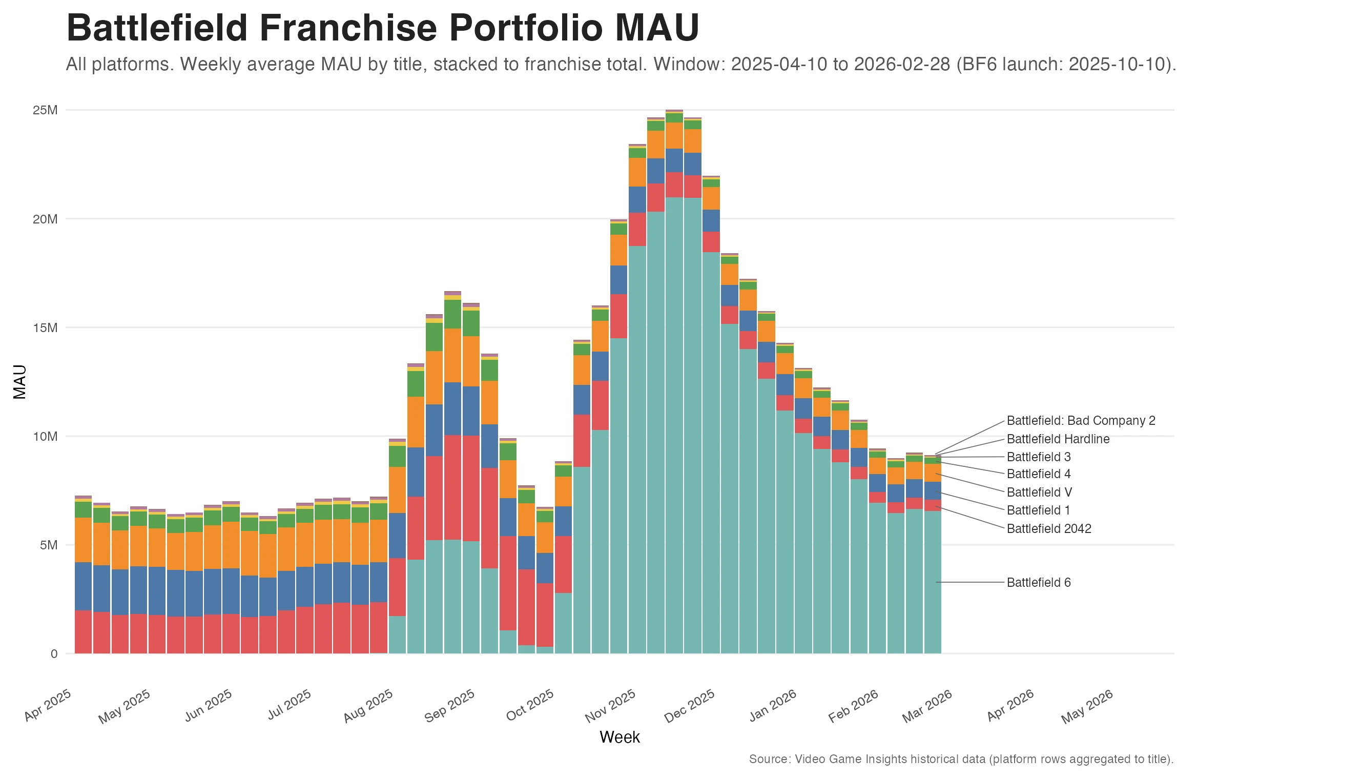 Battlefield franchise portfolio MAU