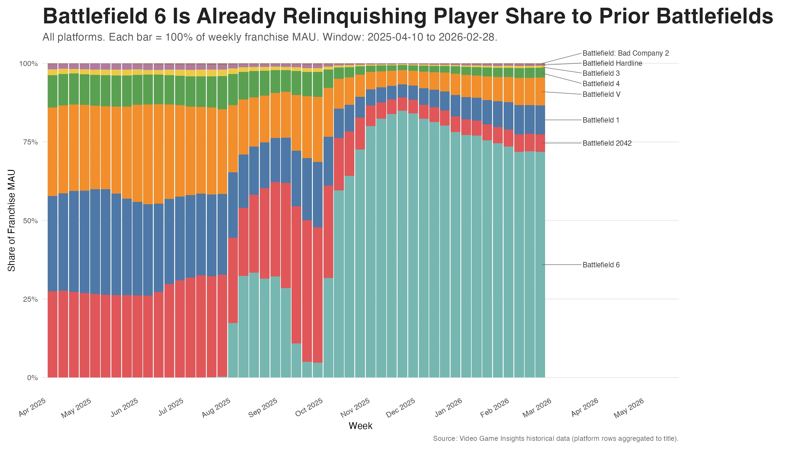 Battlefield 6 is already relinquishing player share to prior Battlefields
