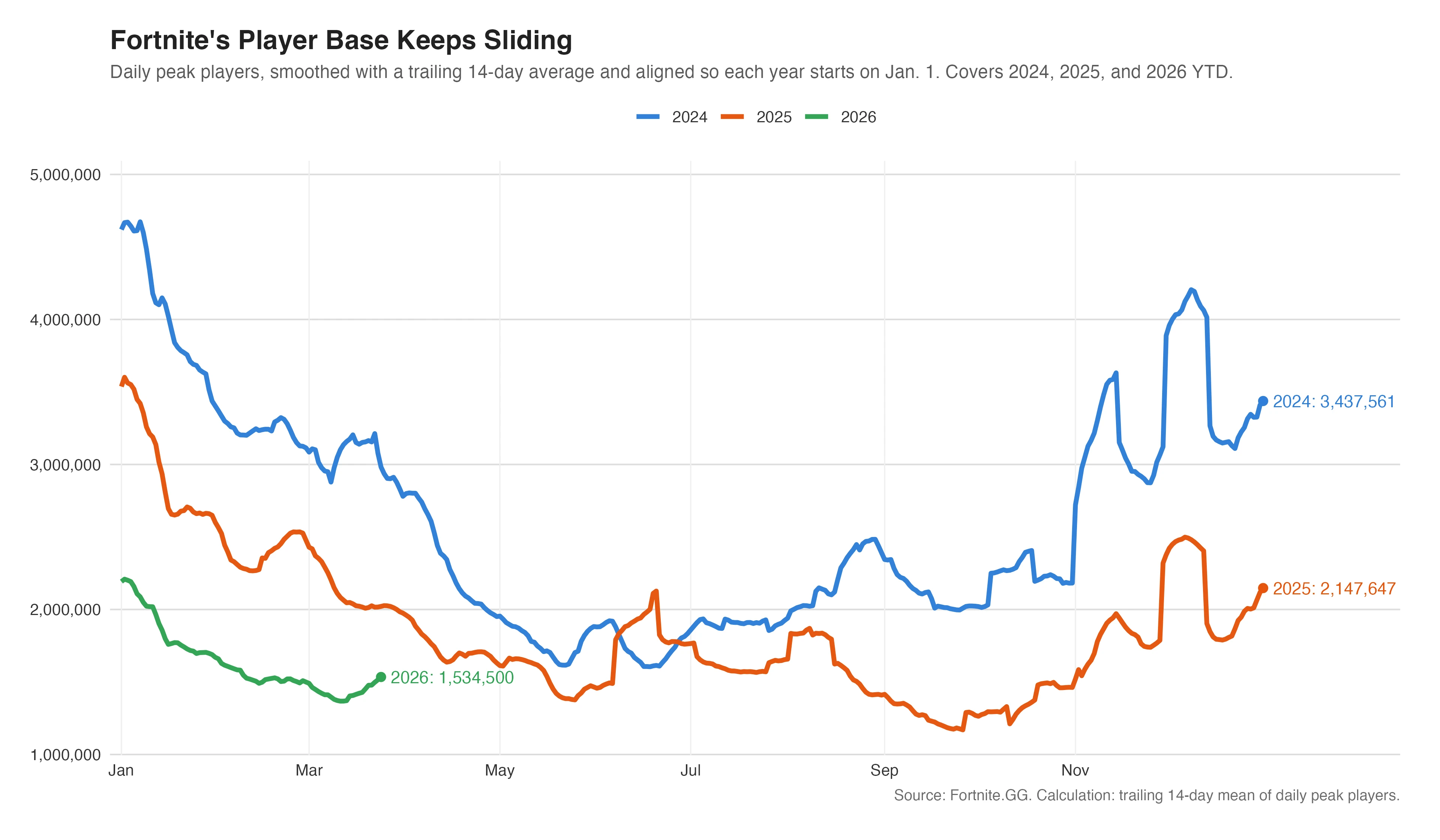 Fortnite daily peak players aligned from Jan. 1 across 2024, 2025, and 2026