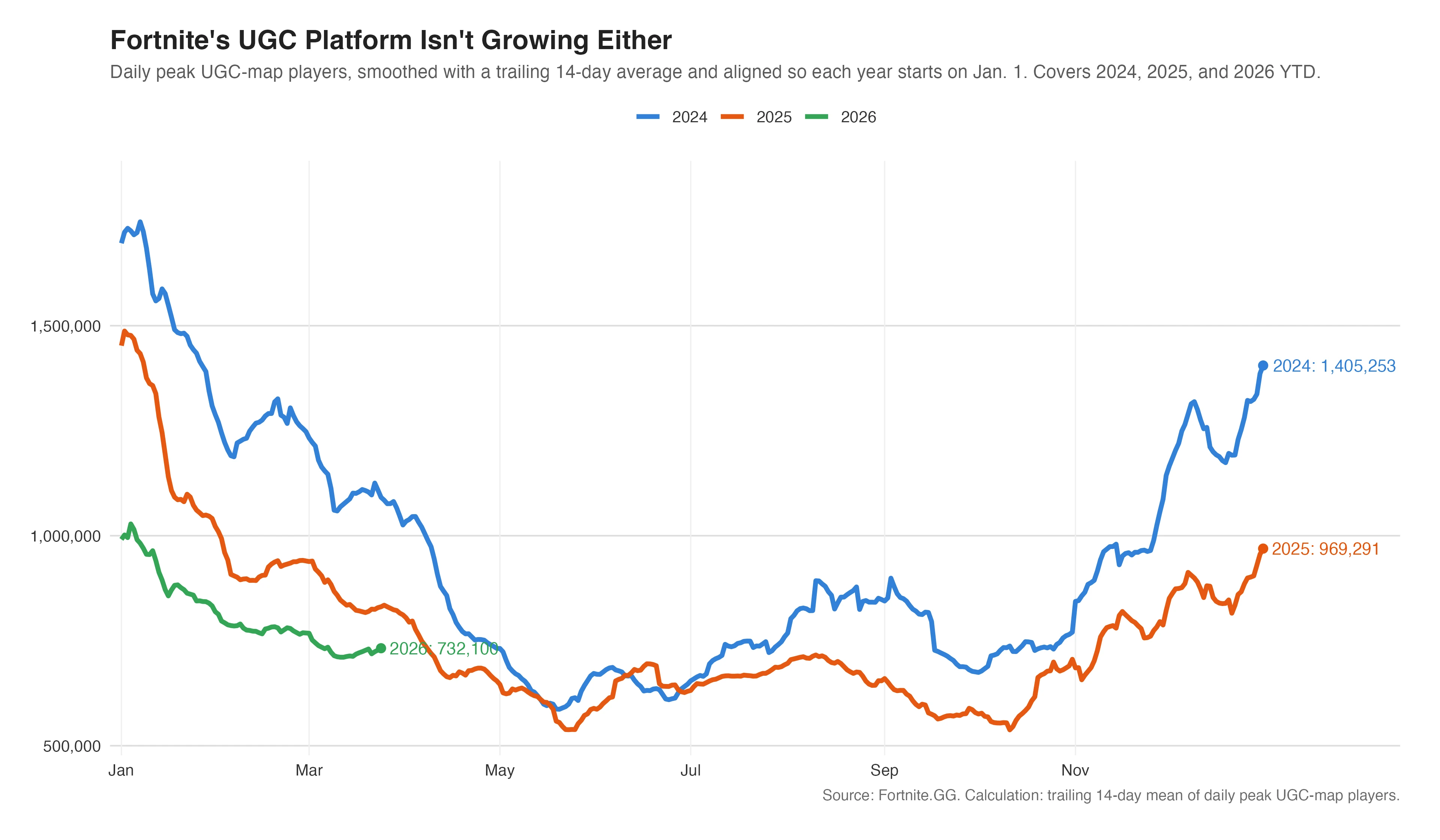 Fortnite UGC daily peak players aligned from Jan. 1 across 2024, 2025, and 2026