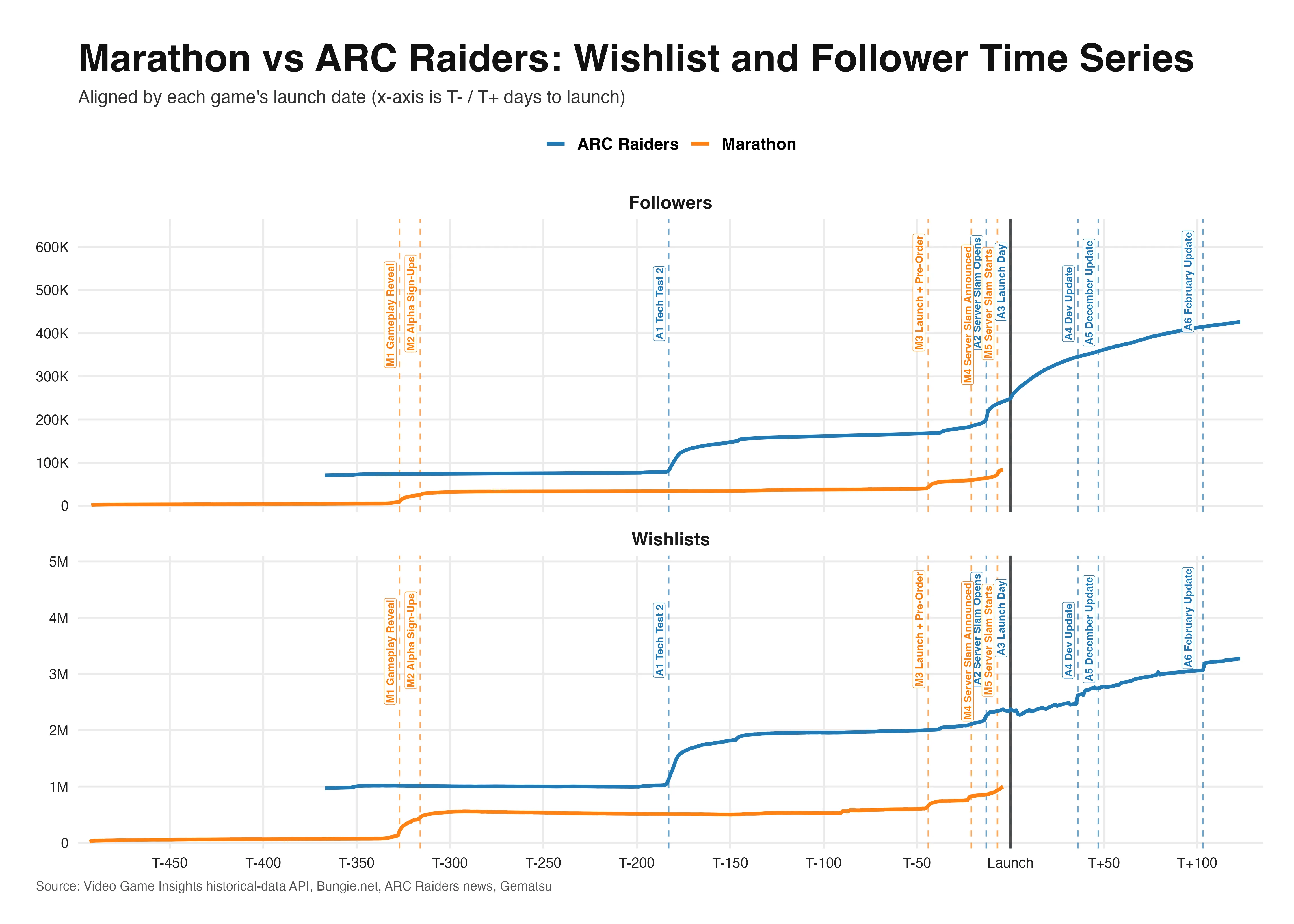 Wishlists and followers relative to launch for Marathon and Arc Raiders