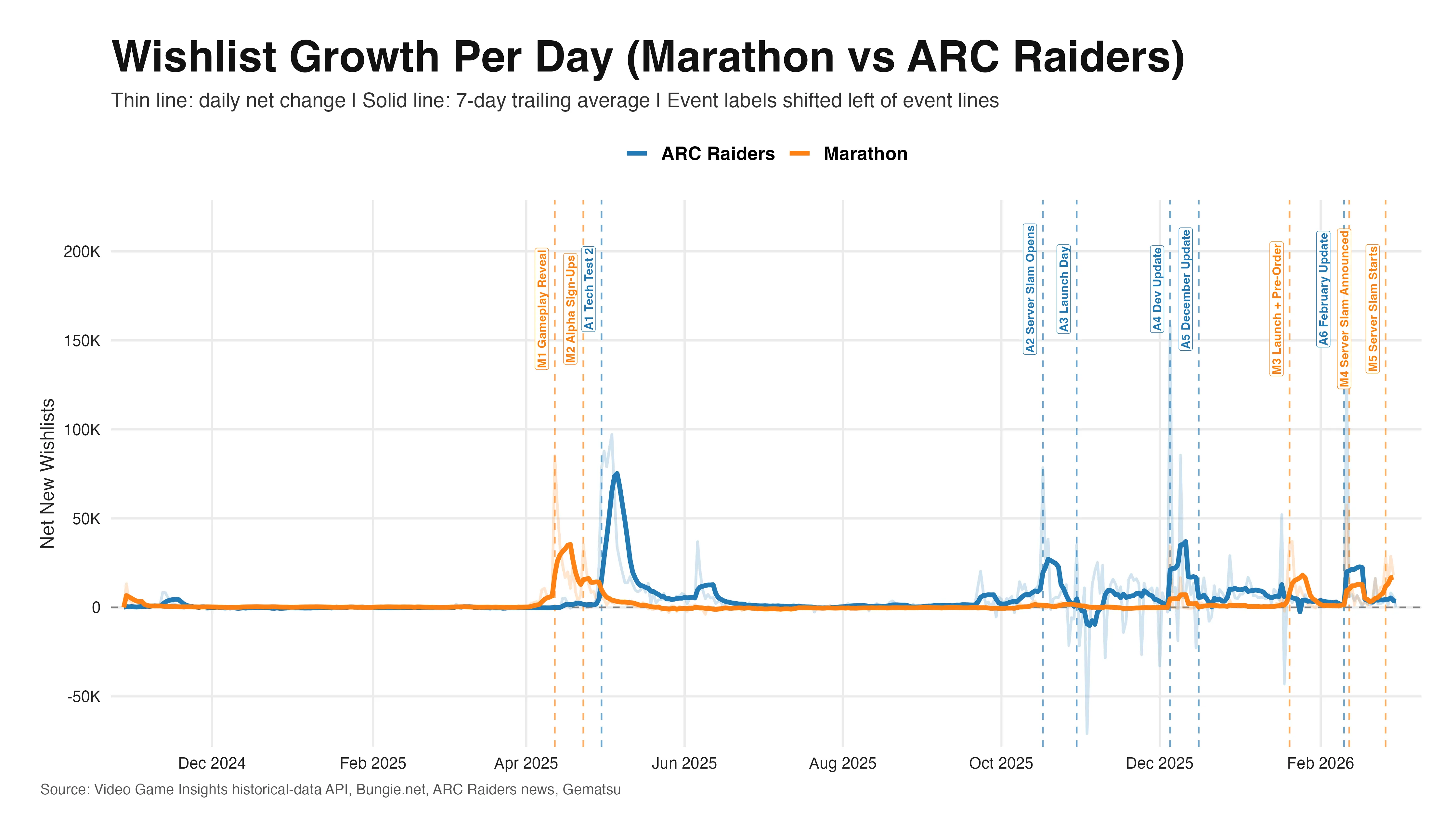 Wishlist growth time series comparing Marathon and Arc Raiders