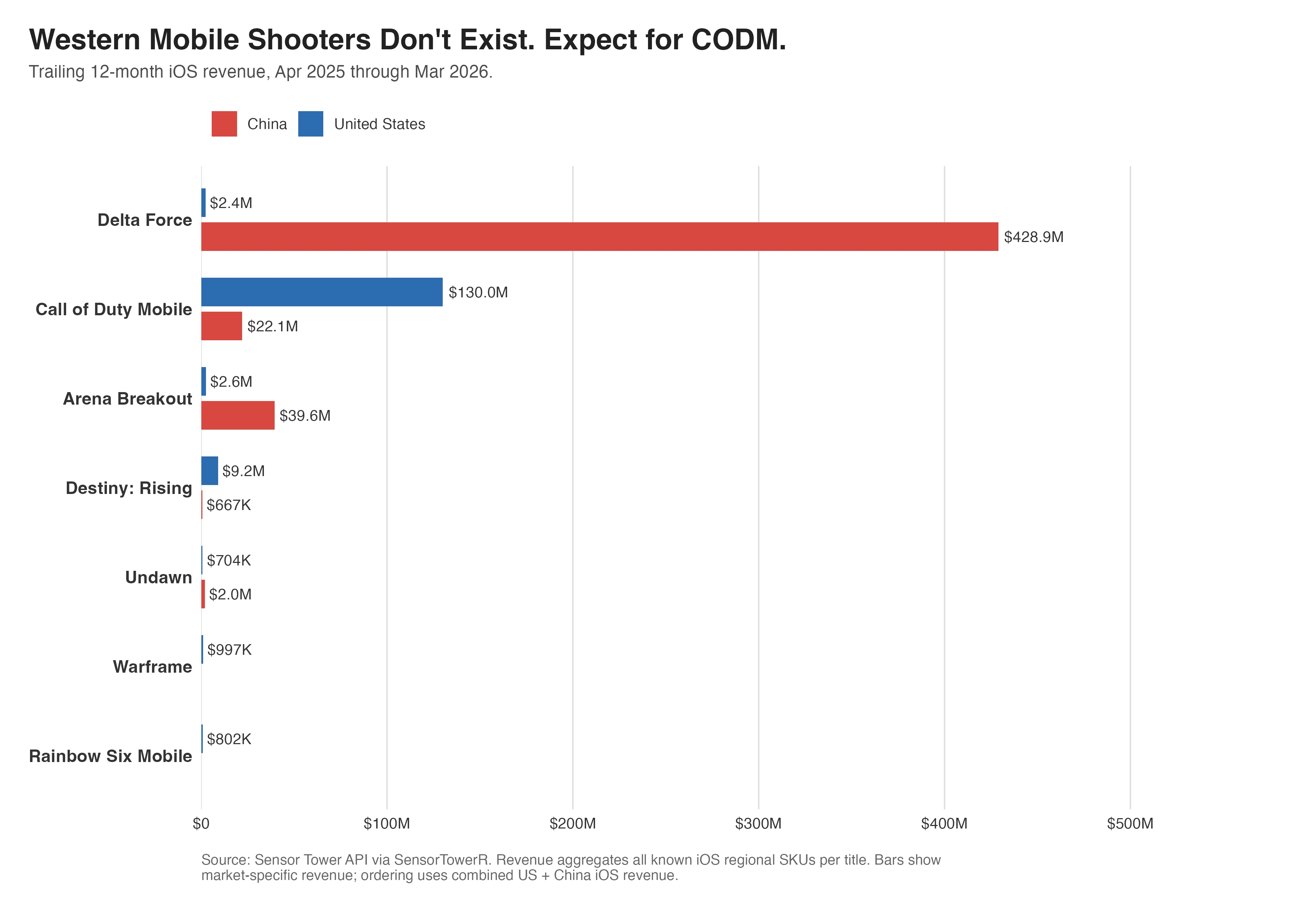 Western Mobile Shooters Don't Exist. Expect for CODM.
