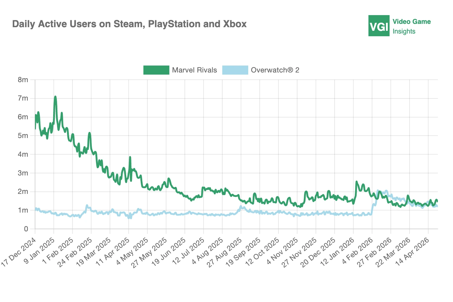 Daily active users on Steam, PlayStation, and Xbox for Marvel Rivals and Overwatch 2