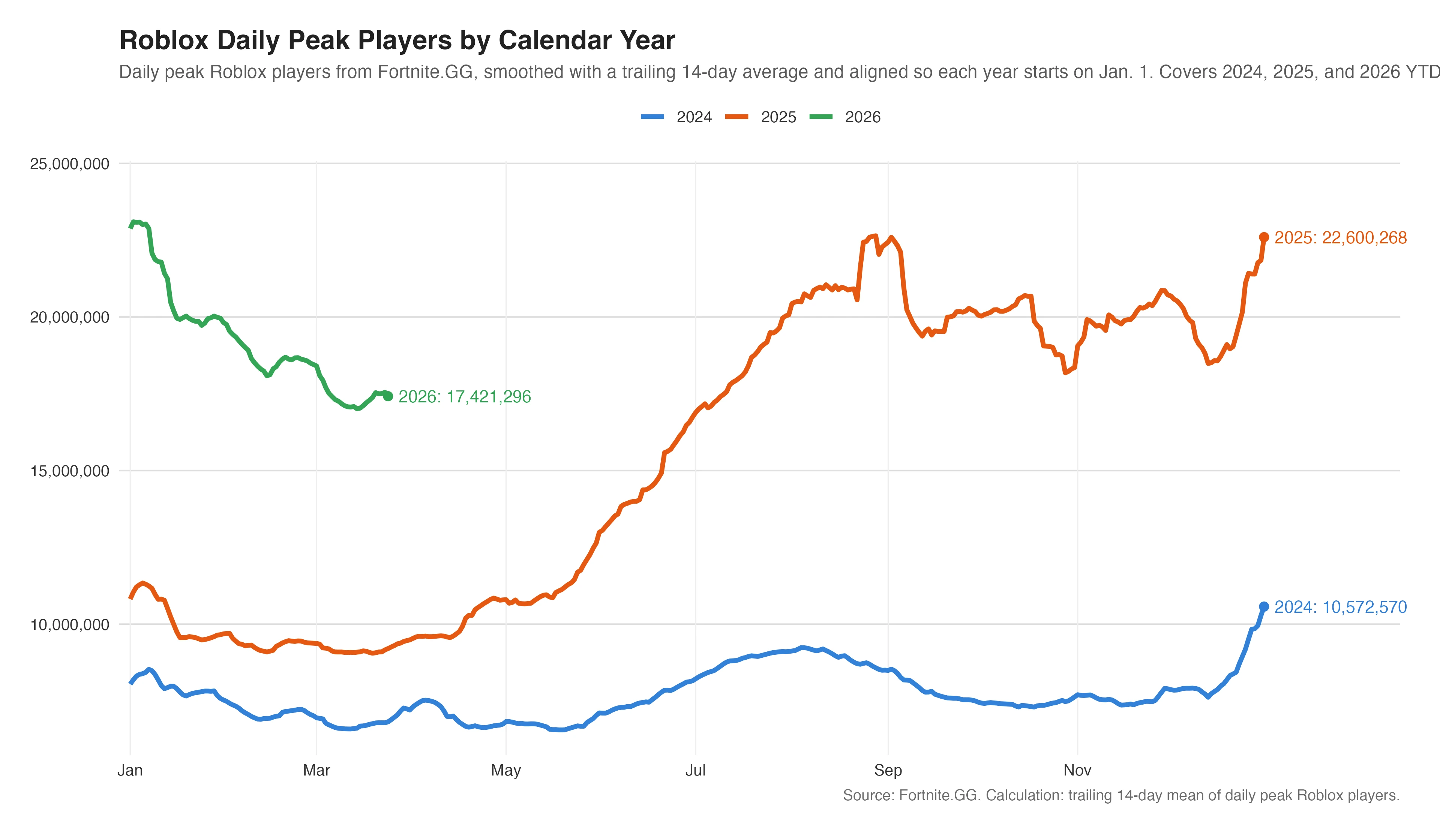 Roblox daily peak players from Fortnite.GG, smoothed with a trailing 14-day average and aligned so each year starts on Jan. 1.