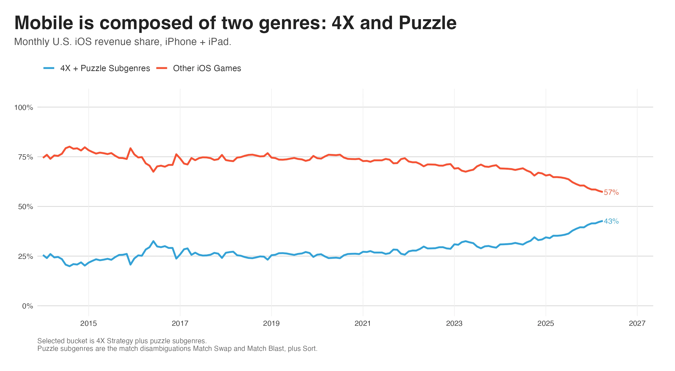 Line chart showing 4X and puzzle subgenres rising to 43% of U.S. iOS game revenue while other iOS games fall to 57%.