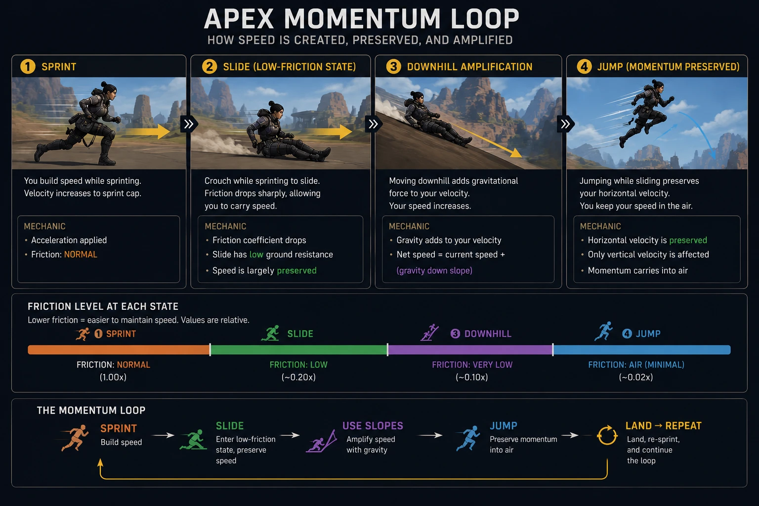 Apex Momentum Loop showing sprint, slide, downhill amplification, and jump momentum preservation