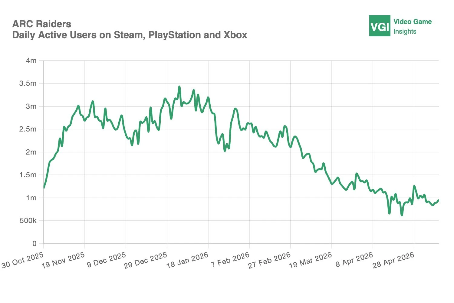 ARC Raiders daily active users on Steam, PlayStation, and Xbox falling from a January 2026 peak above 3 million toward roughly 1 million by May 2026.