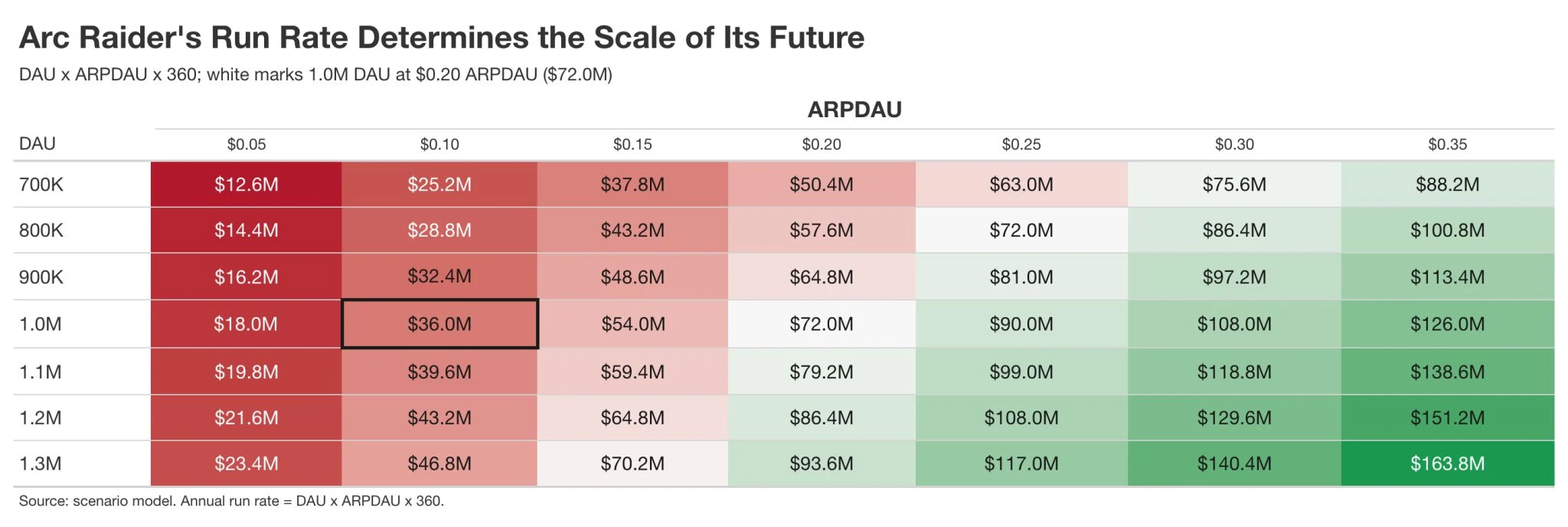 Scenario table showing annual Arc Raiders run rate by DAU and ARPDAU, with 1 million DAU and 10-cent ARPDAU marked as $36 million.