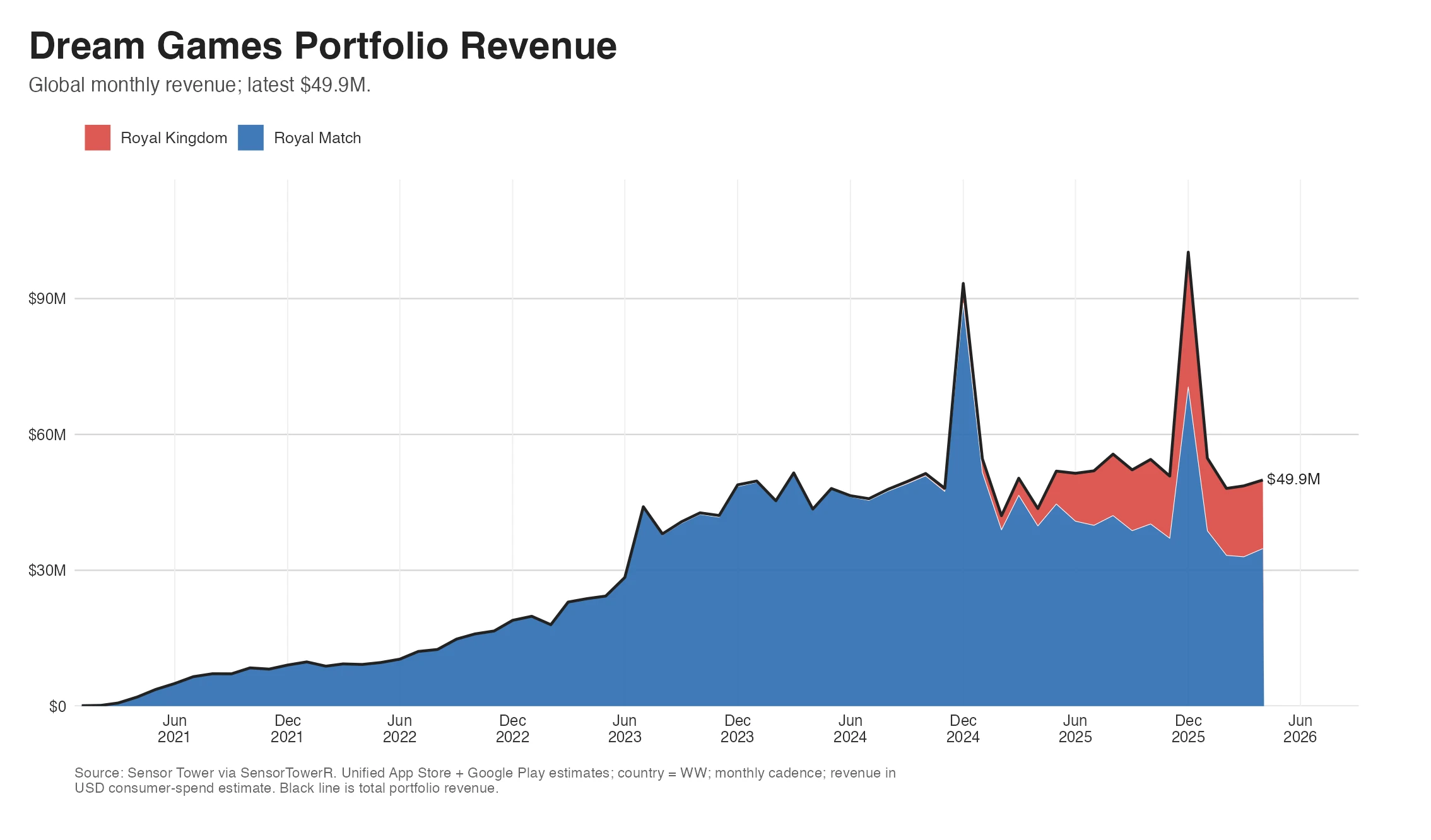 Dream Games global monthly revenue for Royal Match, Royal Kingdom, and the combined portfolio.