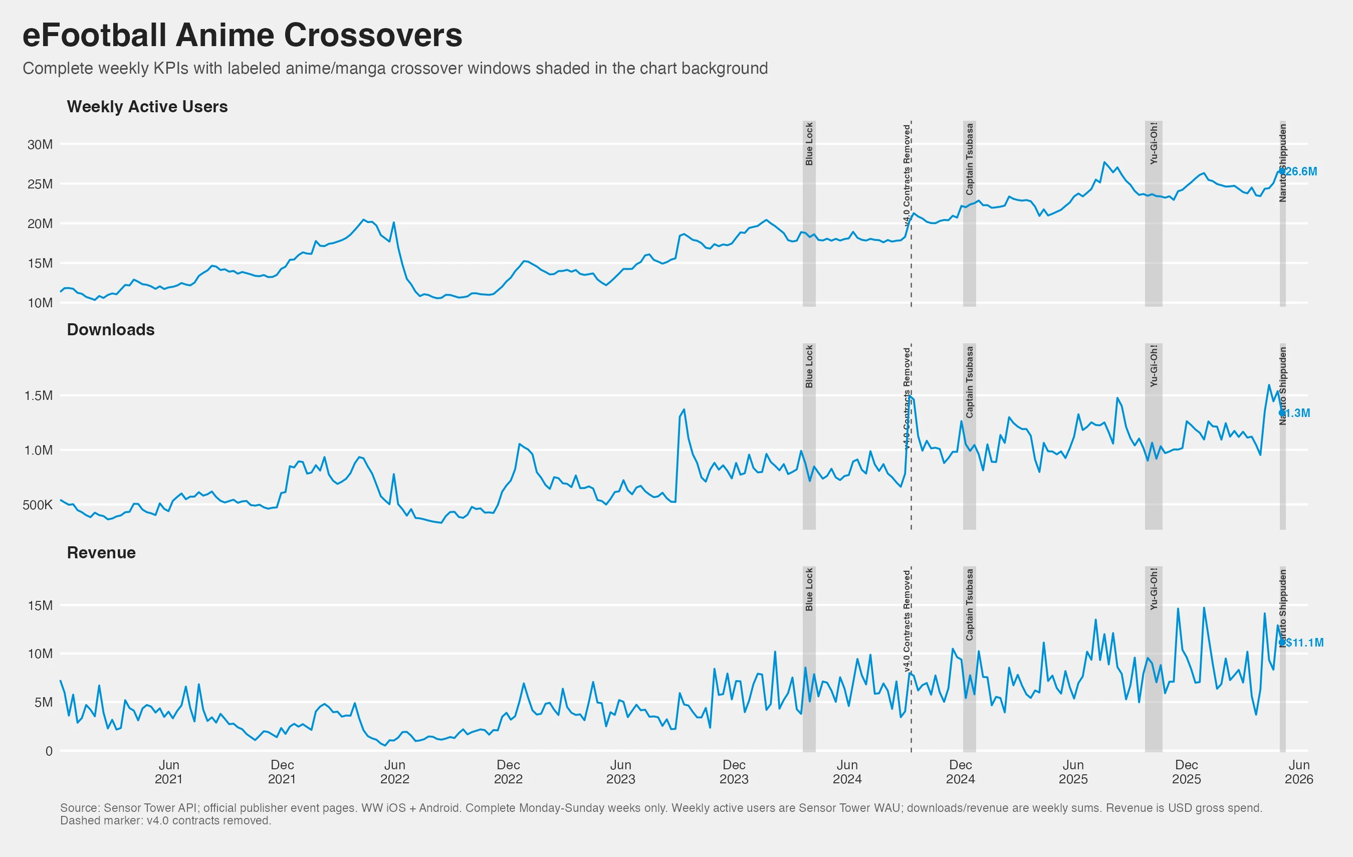 eFootball weekly active users, downloads, and revenue around anime crossover events.
