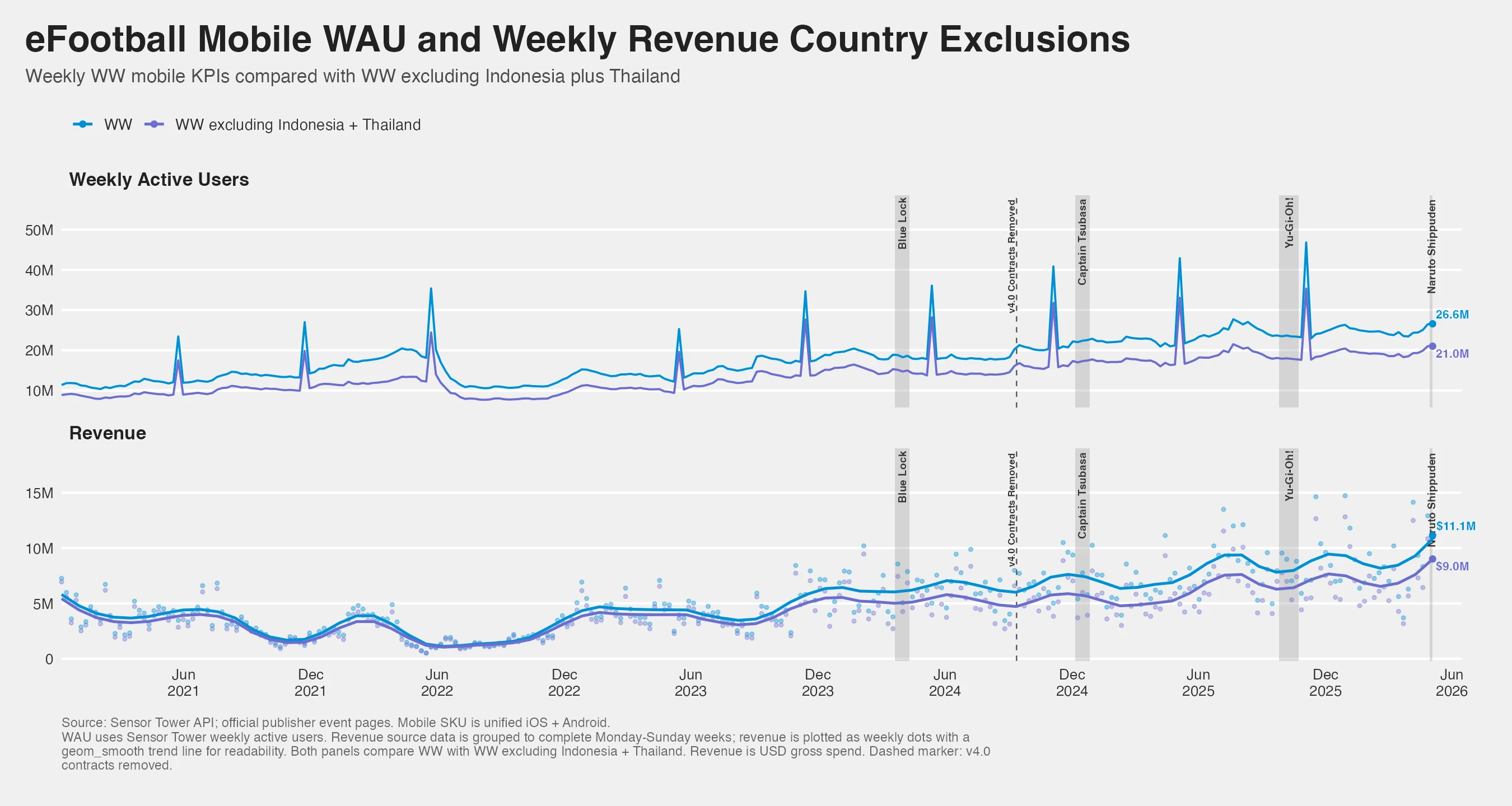 eFootball mobile weekly active users and revenue with and without Indonesia and Thailand.