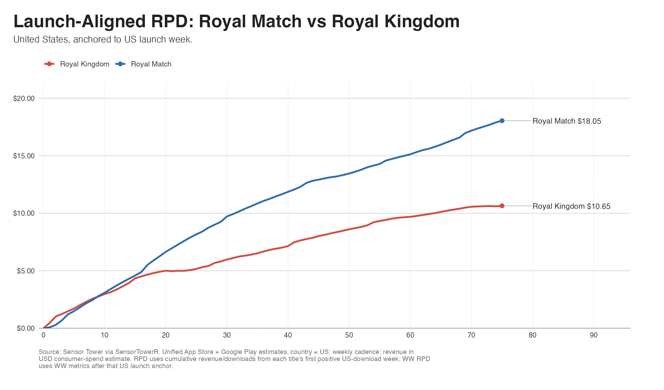 Launch-aligned cumulative revenue per download for Royal Match and Royal Kingdom in the United States, anchored to each game's US launch week.