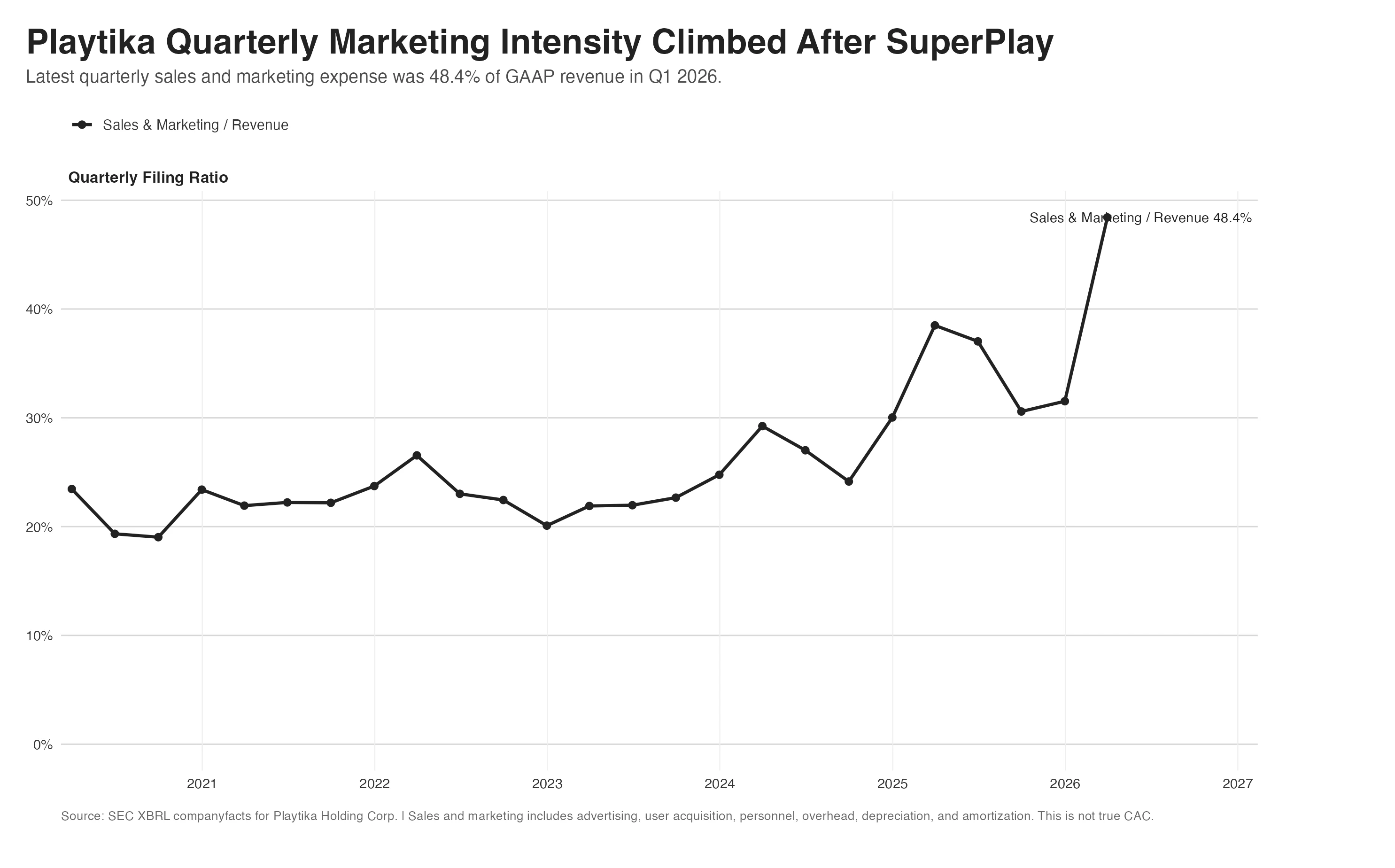 Playtika quarterly sales and marketing expense divided by GAAP revenue, rising after SuperPlay.