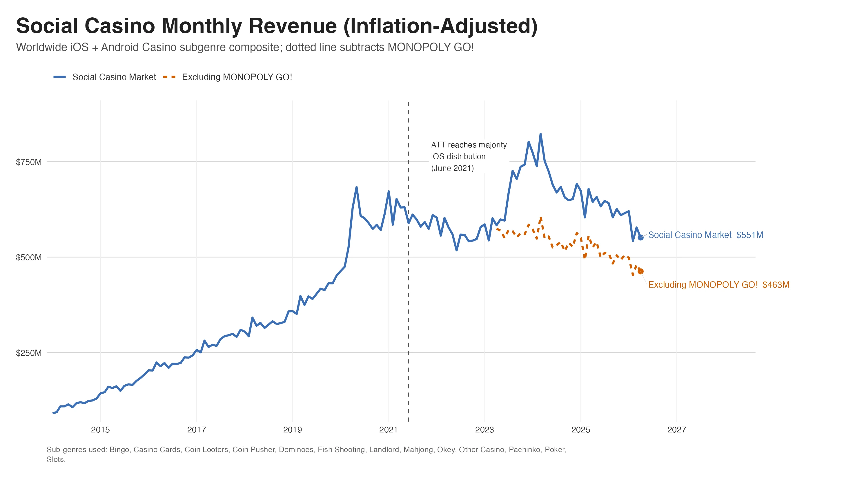 Worldwide iOS and Android social casino monthly revenue, inflation adjusted, with and without MONOPOLY GO.