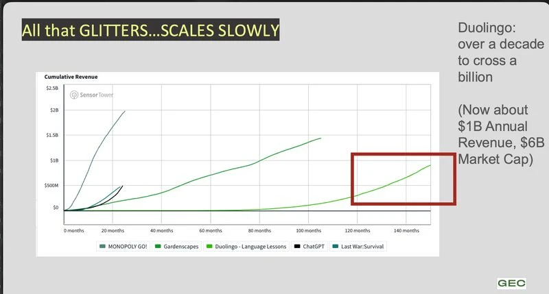 Deck slide comparing cumulative revenue scaling speed for Duolingo, MONOPOLY GO!, Gardenscapes, ChatGPT, and Last War Survival.