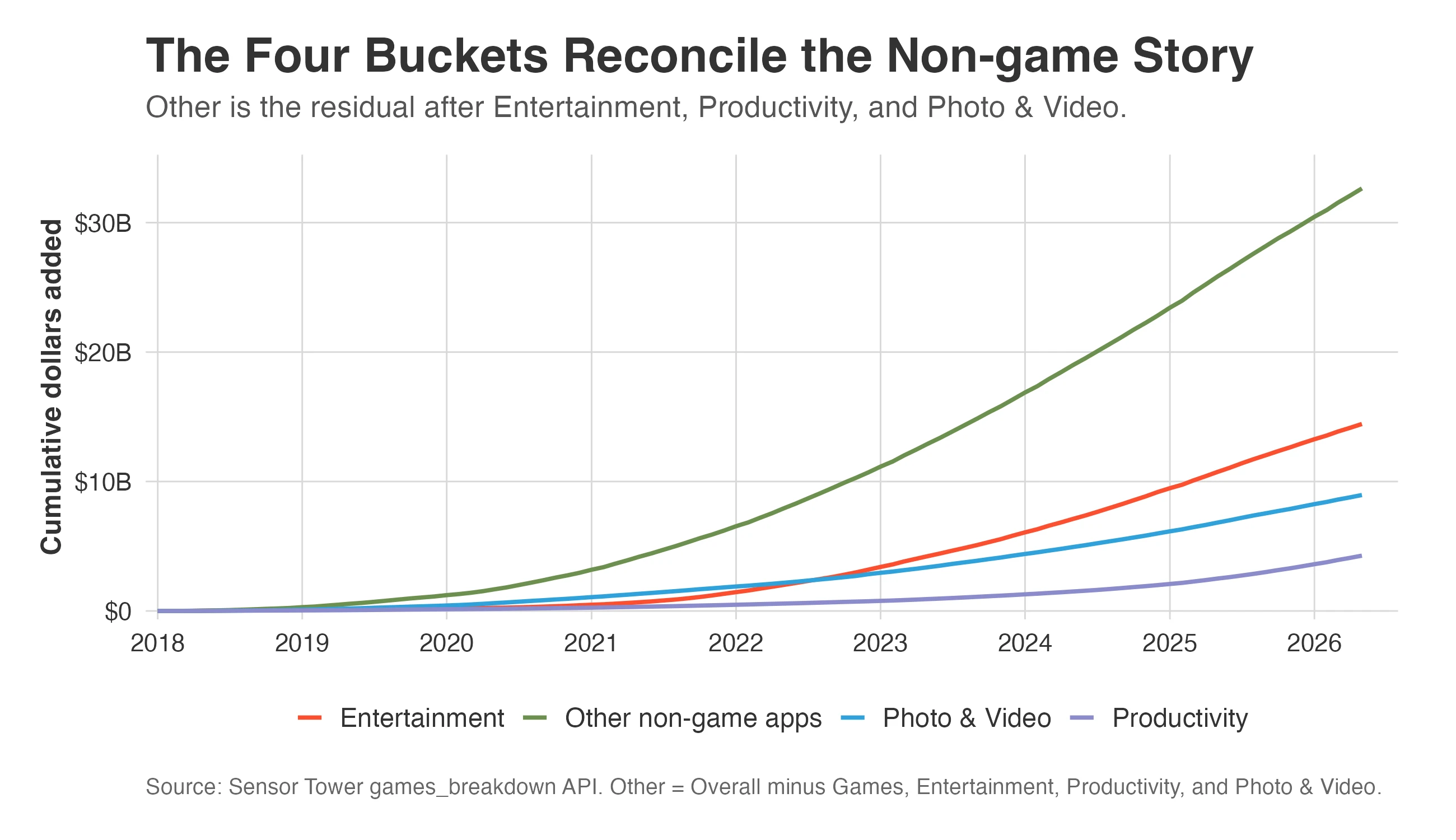 Cumulative U.S. iOS revenue dollars added for Entertainment, Other non-game apps, Photo and Video, and Productivity.