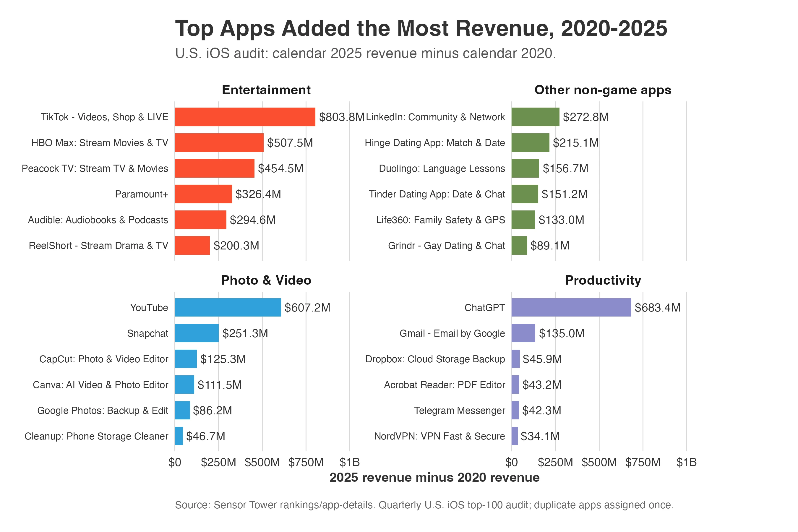 Top U.S. iOS non-game apps by revenue added from 2020 to 2025 across Entertainment, Other non-game apps, Photo and Video, and Productivity.