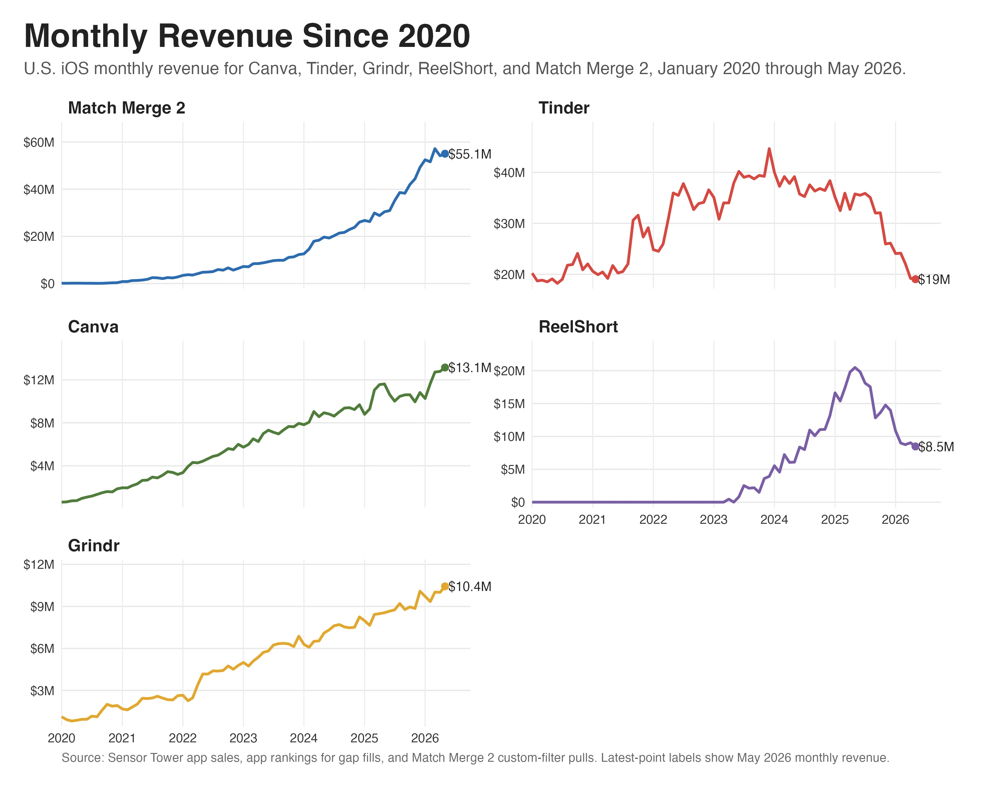 Monthly U.S. iOS revenue since 2020 for Match Merge 2, Tinder, Canva, ReelShort, and Grindr.