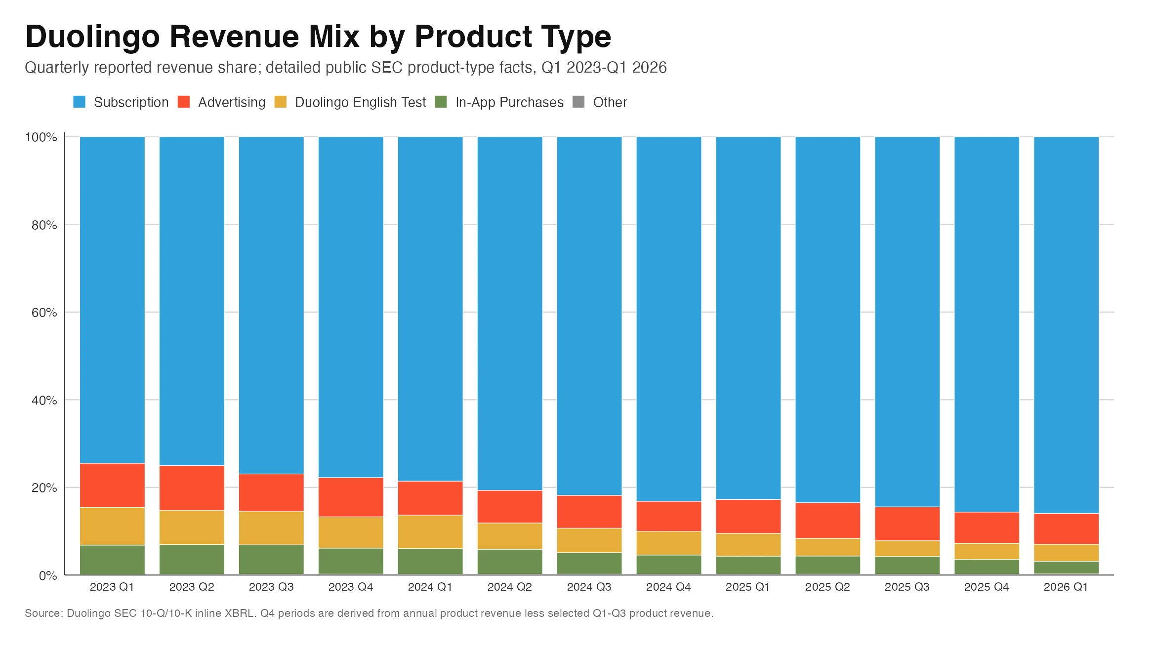 Duolingo quarterly revenue mix by product type from Q1 2023 through Q1 2026, with subscriptions taking most of revenue.