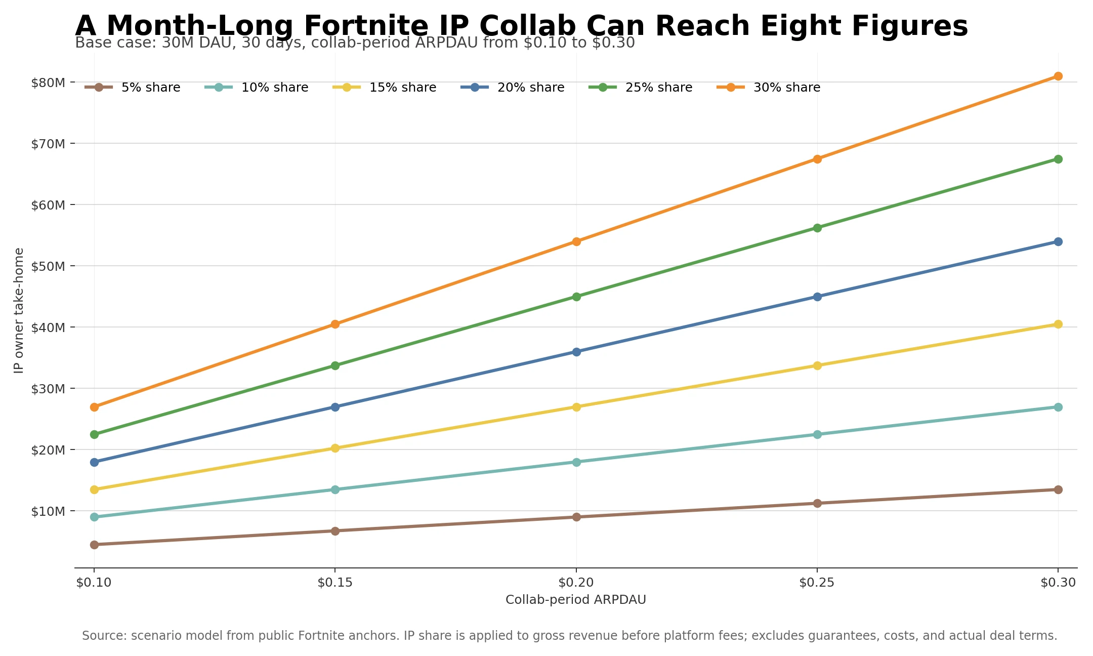 Scenario model showing IP owner take-home from a month-long Fortnite collaboration across ARPDAU and share assumptions.