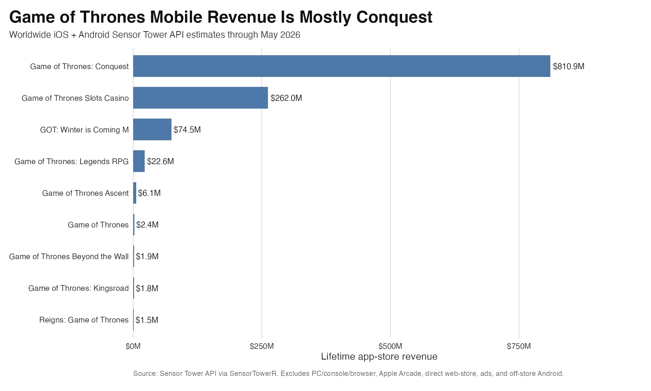 Game of Thrones mobile lifetime app-store revenue by title, led by Game of Thrones: Conquest.